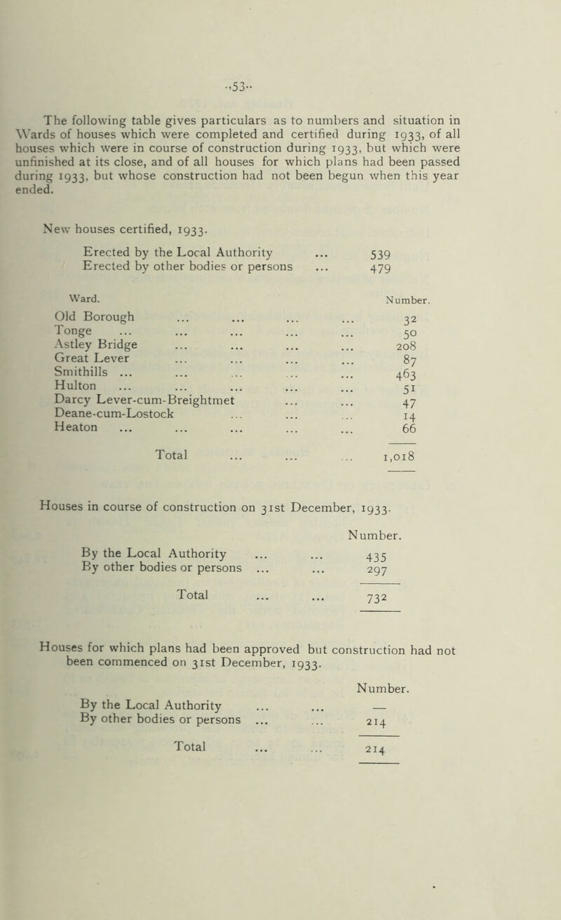 •.53” The following table gives particulars as to numbers and situation in Wards of houses which were completed and certified during 1933, of all houses which were in course of construction during 1933, but which were unfinished at its close, and of all houses for which plans had been passed during 1933, but whose construction had not been begun when this year ended. New houses certified, 1933. Erected by the Local Authority ... 539 Erected by other bodies or persons ... 479 Ward. Number. Old Borough ... ... ... ... 32 Tonge ... ... ... ... ... 50 .\stley Bridge ... ... ... ... 208 Great Lever ... ... ... ... 87 Smithills ... ... ... .. 463 Hulton .; 51 Darcy Lever-cum-Breightmet ... ... 47 Deane-cum-Lostock ... ... ,,, 14 Heaton ... ... ... ... ... 66 Total ... ... .. 1,018 Houses in course of construction on 31st December, 1933- By the Local Authority By other bodies or persons Number. 435 297 Total 732 Houses for which plans had been approved but construction had not been commenced on 31st December, 1933. Number. By the Local Authority ... ... — By other bodies or persons ... ... 214 Total 214