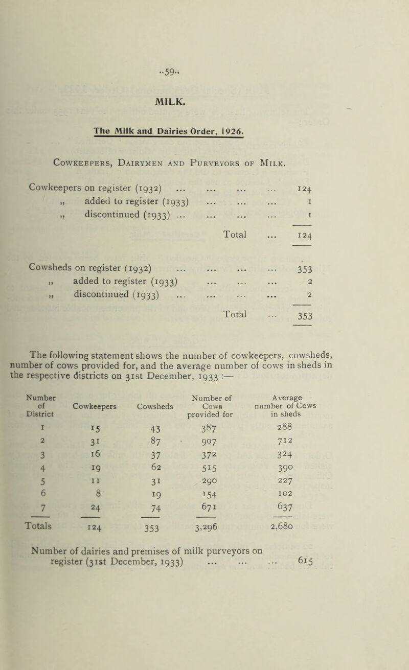 MILK. The Milk and Dairies Order. 1926. CowKEEPERs, Dairymen and Purveyors of Milk. Cowkeepers on register (1932) 124 „ added to register (1933) I „ discontinued (1933) ... I Total ... 124 Cowsheds on register (1932) . 353 „ added to register (1933) ... ... ... 2 „ discontinued (1933) 2 Total ... 353 The following statement shows the number of cowkeepers, cowsheds, number of cows provided for, and the average number of cows in sheds in the respective districts on 31st December, 1933 :— Number of District Cowkeepers Cowsheds Number of Cows provided for Average number of Cows in sheds I 15 43 387 288 2 31 87 907 712 3 16 37 372 324 4 19 62 515 390 5 II 31 2go 227 6 8 19 154 102 7 24 74 671 637 Totals 124 353 3.296 2,680 Number of dairies and premises of milk purveyors on register (31st December, 1933) ... ... •• 615