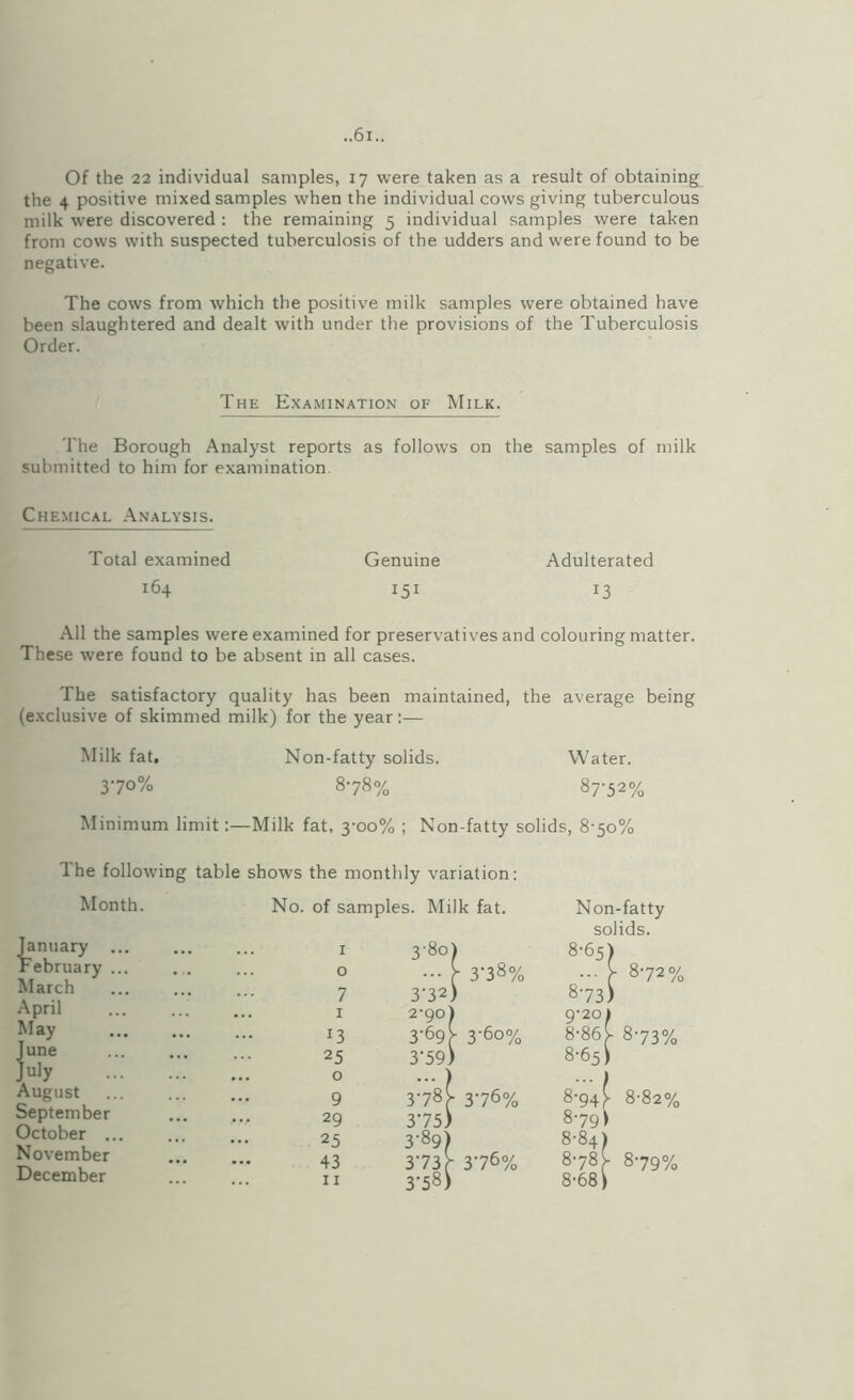 Of the 22 individual samples, 17 were taken as a result of obtaining the 4 positive mixed samples when the individual cows giving tuberculous milk were discovered : the remaining 5 individual samples were taken from cows with suspected tuberculosis of the udders and were found to be negative. The cows from which the positive milk samples were obtained have been slaughtered and dealt with under the provisions of the Tuberculosis Order. The Examination of Milk. The Borough Analyst reports as follows on the samples of milk submitted to him for examination. Chemical Analysis. Total examined Genuine Adulterated 164 151 13 All the samples were examined for preservatives and colouring matter. These were found to be absent in all cases. The satisfactory quality has been maintained, the average being (exclusive of skimmed milk) for the year:— Milk fat. Non-fatty solids. Water. 370% 878% 87-52% Minimum limit:—Milk fat, 3-00% ; Non-fatty solids, 8-50% Ihe following table shows the monthly variation: Month. No. of samples. Milk fat. January , rebruary , March April May June July August September October . November December I 3-80) 0 r 3-38% 7 3-32) I 2-go) 13 3-69 V 3-60% 25 3'59) 0 ... j 9 378^ 376% 29 375) 25 3-89) 43 373 L 3.76% II 3-58) Non-fatty solids. 8-65) • 8-72% 873; 9-201 8-86^ 873% 8-65 i 1 8-94^ 8-82% 8-79) 8-84) 878^ 879% 8-68)
