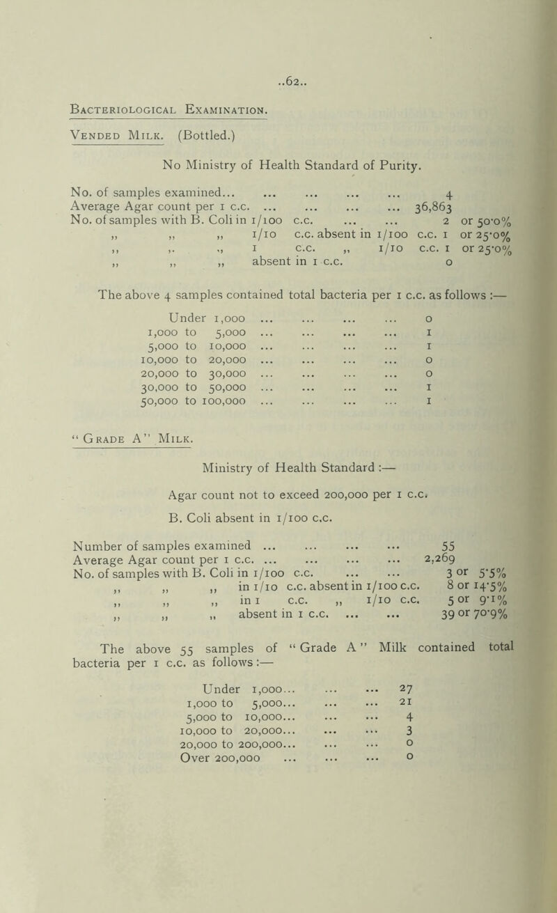 Bacteriological Examination. Vended Milk. (Bottled.) No Ministry of Health Standard of Purity. No. of samples examined... ... ... ... ... 4 Average Agar count per i c.c. ... ... ... ... 36,863 No. of samples with B. Coli in i/ioo c.c. ... ... 2 or 50'0% „ „ ,, i/io c.c. absent in i/ioo c.c. i or25'o% ,, ,. ,, I c.c. ,, i/io c.c. I or 25-0% ,, ,, „ absent in i c.c. o The above 4 samples contained total bacteria per i c.c. as follows :— Under 1,000 1,000 to 5,000 5,000 to 10,000 10,000 to 20,000 20,000 to 30,000 30,000 to 50,000 50,000 to 100,000 o I I o o I I “ Grade A” Milk. Ministry of Health Standard :— Agar count not to exceed 200,000 per i c.c. B. Coli absent in i/ioo c.c. Number of samples examined ... Average Agar count per i c.c. ... No. of samples with B. Coli in I/i00 c.c. . ,, „ ,, in i/io c.c. absent in i/ioo c.c. „ „ „ ini c.c. „ i/io c.c. ,, ,, „ absent in i c.c. 55 2,269 3 or 5-5% 8 or 14-5% 5 or 9‘i% 39 or 70-9% The above 55 samples of “ Grade A ” Milk contained total bacteria per i c.c. as follows:— Under 1,000... ... 27 1,000 to 5,000... 21 5,000 to 10,000... 4 10,000 to 20,000... ... 3 20,000 to 200,000... ... 0 Over 200,000 ... ... 0