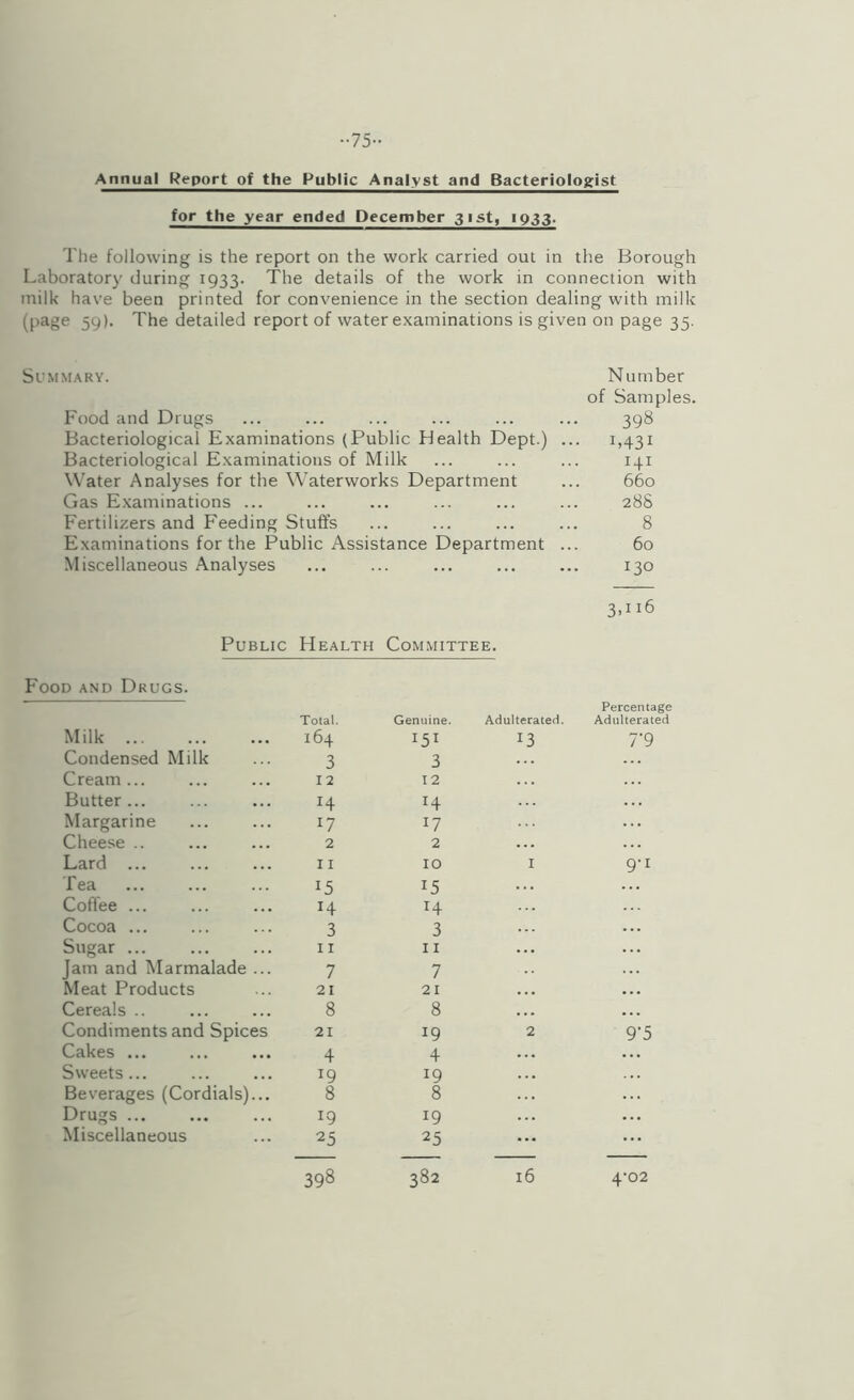 Annual Report of the Public Analyst and Bacteriologist for the year ended December 31st, 1933. The following is the report on the work carried out in the Borough Laboratory during 1933. The details of the work in connection with milk have been printed for convenience in the section dealing with milk (page 59). The detailed report of water examinations is given on page 35. Summary. Number of Samples. Food and Drugs ... ... ... ... ... ... 398 Bacteriological Examinations (Public Health Dept.) ... 1,431 Bacteriological Examinations of Milk ... ... ... 141 Water Analyses for the Waterworks Department ... 660 Gas Examinations ... ... ... ... ... ... 28S Fertilizers and Feeding Stuffs ... ... ... ... 8 Examinations for the Public Assistance Department ... 60 Miscellaneous Analyses ... ... ... ... ... 130 3,116 Public Health Committee. Food and Drugs. Total. Genuine. Adulterated. Percentage Adulterated Milk. 164 151 13 T9 Condensed Milk 3 3 Cream... 12 12 Butter ... H 14 Margarine 17 17 Cheese .. 2 2 Lard. 11 10 I 9-1 Tea 15 15 Coffee ... 14 14 Cocoa ... 3 3 Sugar ... 11 II Jam and Marmalade ... 7 7 Meat Products 21 21 Cereals .. 8 8 Condiments and Spices 21 19 2 9-5 Cakes ... 4 4 Sweets... 19 19 Beverages (Cordials)... 8 8 Drugs ... 19 19 Miscellaneous 25 25 398 382 16 4’02