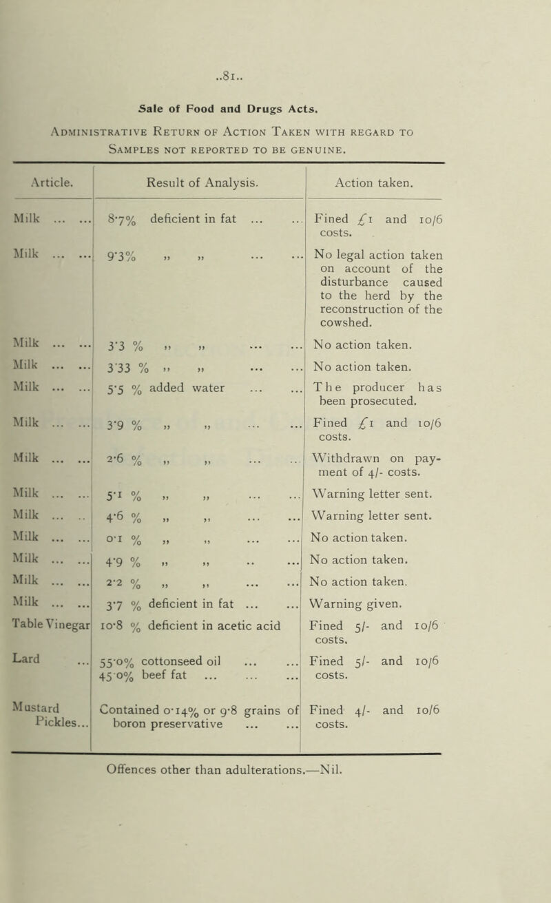 Sale of Food and Drugs Acts. Administrative Return of Action Taken with regard to Samples not reported to be genuine. Article. Result of Analysis. Action taken. Milk . 87% deficient in fat ... Fined £\ and 10/6 costs. Milk . 9'3% .. .. . No legal action taken on account of the disturbance caused to the herd by the reconstruction of the cowshed. Milk . 3-3 % .. .. . No action taken. Milk . 3 33 % .. .. . No action taken. Milk . 5'5 % added water The producer has been prosecuted. Milk . 3 9 % )> II Fined £\ and 10/6 costs. Milk . 2-6 % „ Withdrawn on pay¬ ment of 4/- costs. Milk . 5 ^ % II II Warning letter sent. Milk . 4'^ % II II Warning letter sent. Milk . O-I % II II . No action taken. Milk . 4-9 % I. . No action taken. Milk . 2-2 % „ No action taken. Milk . 37 % deficient in fat ... Warning given. Table Vinegar 10-8 % deficient in acetic acid Fined 5/- and 10/6 costs. Lard 55-0% cottonseed oil 45 0% beef fat Fined 5/- and 10/6 costs. Mustard Pickles... Contained 0-14% or g-8 grains of boron preservative Fined 4/- and 10/6 costs. Offences other than adulterations.—Nil.