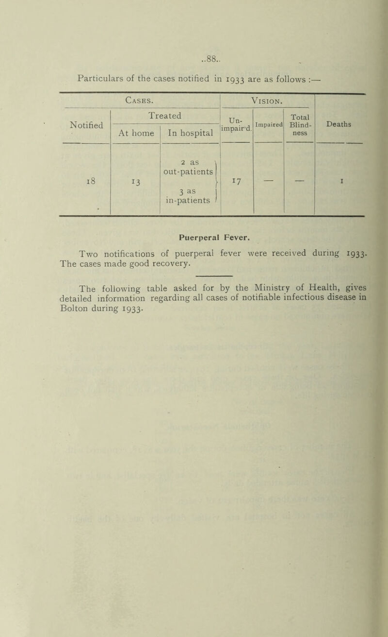 Particulars of the cases notified in 1933 are as follows :— Cases. Vision. Notified Treated Un- Impaired Total Blind¬ ness Deaths At home In hospital impair'd. 18 13 2 as '1 out-patients | 3 as 1 in-patients 1 17 — — I Puerperal Fever. Two notifications of puerperal fever were received during 1933. The cases made good recovery. The following table asked for by the Ministry of Health, gives detailed information regarding all cases of notifiable infectious disease in Bolton during 1933.