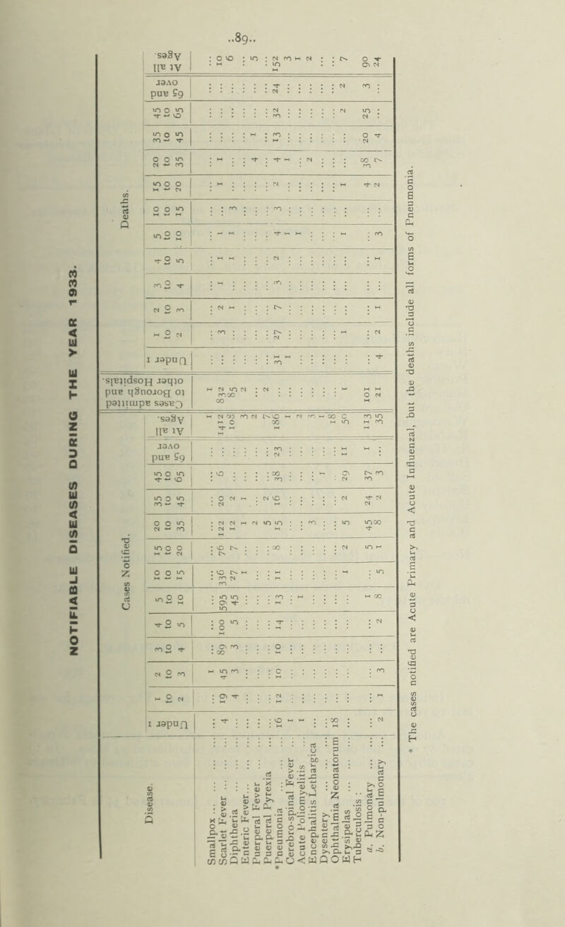 NOTIFIABLE DISEASES DURING THE YEAR 1933. IITB IV •5 J9AO puB ?g « o I J9pUQ s^B^idsoH puE qSnojog oi panilUpB S9SBf) saSy IIB IV X- N ryj m N X- C rr ►X 1-N.vC •-« X M m 00 C w m m m M m J9AO PUH £9 : : : ; n ” i m 0 VO : ^ : : : ■ 00 . rn . I 29 m m m 0 »o ro w Tj- 20 2 I cs vO N 20 to 35 122 12 1 2 m m : ; PO ; ; »n mx v c: moo •-< *- N : 0 : : : : ^ : : : : ; N m ►- 0 2 tf) 00m : VO r>. H. • . rr^ cs m : n ! : : : : - : ^ 4) c/5 3 u 5 to 10 • mm; ; . O' ^ • m : ^ :  : ; ; ; M X ■a- 2 '‘a 1 001 : ^ m2 : c» m : ; .00 . • 2 to 3 ►-mm; 01 : ^ I japuQ a; . « y • > ^ X Sli 1- H( 0 4) I Cfi (/3 Q W a> >> S 2 o 0; e G- S ii« s 0) 0) 0) s s c ; O ‘ rt a » o : V 2 tuO ..2 !5 ^0) .ti ^ c3 g C c w ^ ^ D-*— >.'c « o O -M X ■2 - S' o< w rt c >% o C □ ii'rt « 3 3 o c ^ .£* u Ci( 2 4) (0 4) to j2 • - >S D. u 3 QOWH < t: c rt >>