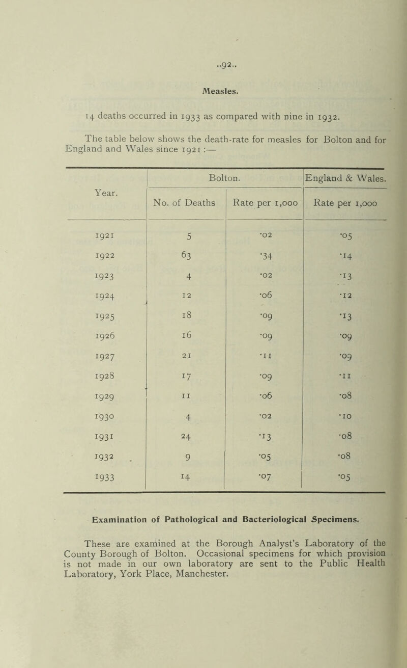 Measles. 14 deaths occurred in 1933 compared with nine in 1932. The table below shows the death-rate for measles for Bolton and for England and Wales since 1921 :— Bolton. 1 England & Wales. Year. No. of Deaths Rate per i,ooo Rate per 1,000 1921 5 •02 •05 1922 63 •34 •14 1923 4 •02 •13 1924 12 •06 •12 1925 18 •09 •13 1926 16 •09 •09 1927 21 •II •09 1928 17 •09 •II 1929 11 •06 •08 1930 4 •02 •10 1931 24 •13 •08 1932 9 •05 •08 1933 14 •07 •05 Examination of Pathological and Bacteriological Specimens. These are examined at the Borough Analyst’s Laboratory of the County Borough of Bolton. Occasional specimens for which provision is not made in our own laboratory are sent to the Public Health Laboratory, York Place, Manchester.