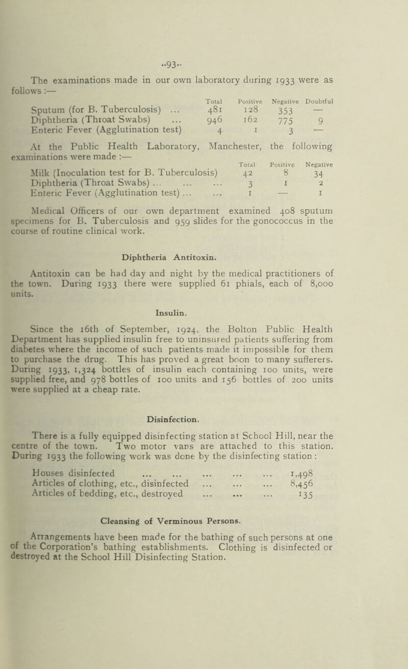 ••93- The examinations made in our own laboratory during 1933 were as follows:— Sputum (for B. Tuberculosis) ... Diphtheria (Throat Swabs) Enteric Fever (Agglutination test) Total Positive Negative Doubtful 481 128 353 — 946 162 775 9 4 I 3 — At the Public Health Laboratory, Manchester, examinations were made :— Total Milk (Inoculation test for B. Tuberculosis) 42 Diphtheria (Throat Swabs) ... ... ... 3 Enteric Fever (.Agglutination test) ... ... i the following Positive Negative 8 34 I 2 — I Medical Officers of our own department examined 408 sputum specimens for B. Tuberculosis and 959 slides for the gonococcus in the course of routine clinical work. Diphtheria Antitoxin. Antitoxin can be had day and night by the medical practitioners of the town. During 1933 there were supplied 61 phials, each of 8,000 units. Insulin. Since the i6th of September, 1924, the Bolton Public Health Department has supplied insulin free to uninsured patients suffering from diabetes where the income of such patients made it impossible for them to purchase the drug. This has proved a great boon to many sufferers. During 1933, 1,324 bottles of insulin each containing 100 units, were supplied free, and 978 bottles of 100 units and 156 bottles of 200 units were supplied at a cheap rate. Disinfection. There is a fully equipped disinfecting station at School Hill, near the centre of the town. Two motor vans are attached to this station. During 1933 ^^e following work was done by the disinfecting station : Houses disinfected ... ... ... ... ... 1,498 Articles of clothing, etc., disinfected ... ... ... 8,456 Articles of bedding, etc., destroyed ... ... ... 135 Cleansing of Verminous Persons. Arrangements have been made for the bathing of such persons at one of the Corporation’s bathing establishments. Clothing is disinfected or destroyed at the School Hill Disinfecting Station.