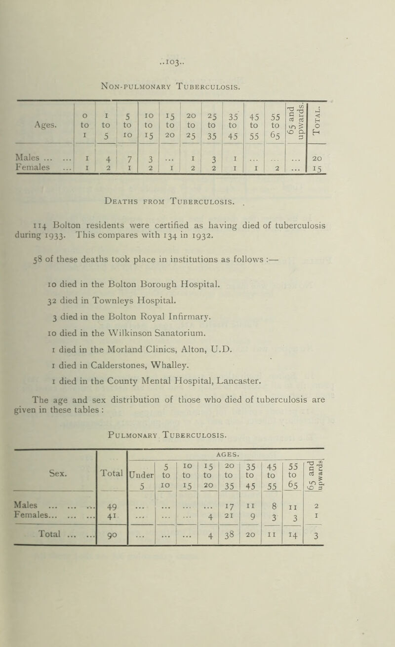 Non-pulmonary Tuberculosis. Ages. 0 I 5 10 15 20 25 , 35 45 55 nl ^ G v-i J < to to to to to to to to to to IT) ^ 0 I 5 10 15 20 25 35 45 55 65 kO Q- D H Males. I 4 7 3 I 1 3 1 I 20 Females I 2 I 2 I 2 2 I I 2 ... 15 Deaths from Tuberculosis. 114 Bolton residents were certified as having died of tuberculosis during 1933. This compares with 134 in 1932. 58 of these deaths took place in institutions as follows :— 10 died in the Bolton Borough Hospital. 32 died in Townleys Hospital. 3 died in the Bolton Royal Infirmary. 10 died in the Wilkinson Sanatorium. I died in the Morland Clinics, Alton, U.D. I died in Calderstones, Whalley. I died in the County Mental Hospital, Lancaster. The age and sex distribution of those who died of tuberculosis are given in these tables : Pulmonary Tuberculosis. Sex. Total ages. Under 5 5 to 10 10 to 15 15 to 20 20 to 35 35 to 45 45 to 55 55 to 65 65 and upwards Males .. Females. 49 41 ... 4 17 21 11 9 8 3 11 3 2 I Total . 90 4 38 20 11 H 3