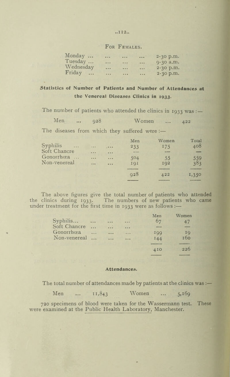 For Females. Monday ... Tuesday ... Wednesday Friday 2-30 p.m. 9-30 a.m. 2-30 p.m, 2-30 p.m, Statistics of Number of Patients and Number of Attendances at the Venereal Diseases Clinics in 1933. The number of patients who attended the clinics in 1933 was : — Men ... 928 Women ... 422 The diseases from which they suffered were :— Men Women Total Syphilis . ••• 233 175 408 Soft Chancre — — Gonorrhoea . . 504 55 559 Non-venereal . igi 192 383 928 422 1.350 The above figures give the total number of patients who attended the clinics during 1933. The numbers of new patients who came under treatment for the first time in 1933 were as follows :— Men Women Syphilis... 67 47 Soft Chancre ... — — Gonorrhoea 199 19 Non-venereal ... 144 160 410 226 Attendances. The total number of attendances made by patients at the clinics was :— Men ... 11,843 Women ... 5,169 720 specimens of blood were taken for the Wassermann test. These were examined at the Public Health Laboratory, Manchester.