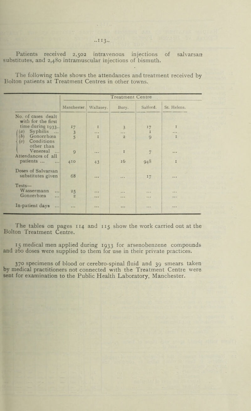 ••113- Patients received 2,502 intravenous injections of salvarsan substitutes, and 2,480 intramuscular injections of bismuth. The following table shows the attendances and treatment received by Bolton patients at Treatment Centres in other towns. Treatment Centre Manchester. Wallasey. Bury. Salford. St. Helens. No. of cases dealt with for the first time during 17 I 3 17 I f (a) Syphilis ... 3 I (b) Gonorrhoea 5 I 2 9 I (<?) Conditions other than Venereal ... 9 I 7 Attendances of all patients ... 410 43 16 948 I Doses of Salvarsan substitutes given 68 17 Tests— Wassermann 25 Gonorrhoea 2 In-patient da)'8 ... ... The tables on pages 114 and 115 show the work carried out at the Bolton Treatment Centre. 15 medical men applied during 1933 for arsenobenzene compounds and 260 doses were supplied to them for use in their private practices. 370 specimens of blood or cerebro-spinal fluid and 39 smears taken by medical practitioners not connected with the Treatment Centre were sent for examination to the Public Health Laboratory, Manchester.