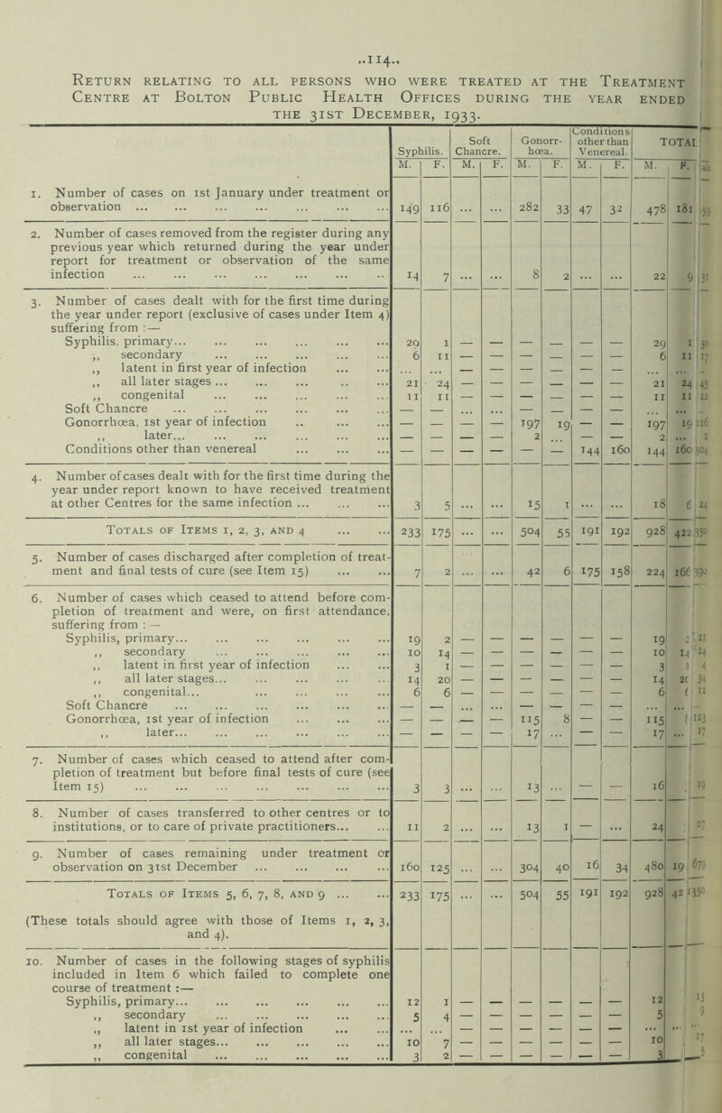 Return relating to all persons who were treated at the Treatment Centre at Bolton Public Health Offices during the year ended the 31ST December, 1933. Syphilis. Soft Chancre. Gonorr¬ hcea. Conditions other than Venereal. total M. F. M, F. M. F. M. F. M. F. I. Number of cases on ist January under treatment or observation. 149 II6 282 33 47 32 478 181 ,yj 2. Number of cases removed from the register during any previous year which returned during the year under report for treatment or observation of the same infection . 7 8 2 22 9)3' 3. Number of cases dealt with for the first time during the year under report (exclusive of cases under Item 4) suffering from :— Syphilis, primary... ,, secondary ,, latent in first year of infection ,, all later stages. . ,, congenital Soft Chancre Gonorrhoea, ist year of infection ,, later... Conditions other than venereal 20 6 21 11 1 T I 24 I I — — T97 2 19 1 1 1 1 M 1 1 ? 1 1 1 1 M 1 I'S 29 6 21 II 197 2 144 I 30 11 i; 24 45 II 22 19 h6 ... 2 160 304 4. Number of cases dealt with for the first time during the year under report known to have received treatment at other Centres for the same infection ... .3 5 15 T 18 6 24 Totals of Items i, 2, 3, and 4 233 175 504 55 igi 192 928 42235c 5. Number of cases discharged after completion of treat¬ ment and final tests of cure (see Item 15) . 7 2 42 6 175 158 224 i6e89c 6. Number of cases which ceased to attend before com¬ pletion of treatment and were, on first attendance, suffering from ; — Syphilis, primary... ,, secondary ,, latent in first year of infection ,, all later stages... congenital... Soft Chancre Gonorrhcea, ist year of infection ,, later... 19 10 3 14 6 2 14 I 20 6 — — 115 17 8 — 1 II 1 1 M 1 19 10 3 14 6 115 17 ;t2I 14 -4 1 t 2C 34 ( I! V123 ... ' '7 7. Number of cases which ceased to attend after com¬ pletion of treatment but before final tests of cure (see Item 15) 3 3 13 _ _ 16 19 8. Number of cases transferred to other centres or to institutions, or to care of private practitioners... I I 2 13 I — 24 2? g. Number of cases remaining under treatment or observation on 3tst December 160 125 304 40 16 34 480 19 679 Totals of Items 5, 6, 7, 8, and 9 . 233 175 504 55 191 192 928 42135c (These totals should agree with those of Items i, 2, 3, and 4). 10. Number of cases in the following stages of syphilis included in Item 6 which failed to complete one course of treatment :— Syphilis, primary. ,, secondary ,, latent in ist year of infection ,, all later stages. ,, congenital 12 5 10 3 1 4 7 2 — — — — — — 12 10 tl j 13