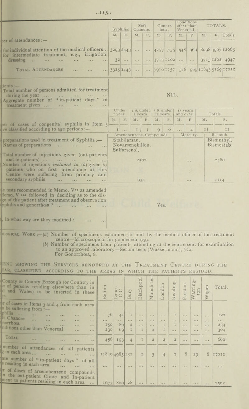 ..II5” Syphilis. Soft Chancre. Gonorr¬ hoea. Conditions other than Venereal. TOTALS. )«r of attendances M. F. M, F. M. F. M. F. M. F. Totals. for individual attention of the medical officers... for intermediate treatment, e.g., irrigation, 32Q3 2443 4257 555 548 969 8098 3967 12065 dressing. 32 3713 1202 3745 1202 4947 Total Attendances . 3325 2443 7970 1757 548 969 11843 5169 I7OI2 ] .ients:— Total number of persons admitted for treatment during the year. Aggregate number of “ in-patient days ” of treatment given. .^ : 'er of cases of congenital syphilis in Item 3 i ve classitied according to age periods :— i preparations used in treatment of Syphilis :— Names of preparations NIL. Under I year. I & under 5 years. 5 & under 15 years. 15 years and over. Totals. M. F. M. F. >1. F. M. F. M. F. I ... J 9 6 4 11 II Arsenobenzene Compounds. Stabilarsan. Novarsenobillon. Sulfarsenol. Mercury, Bismuth. Bismuthyl. Bismostab. ] Total number of injections given (out-patients and in-patients). 2502 > Number of injections included in (&) given to patients who on first attendance at this Centre were suffering from primary and secondary syphilis ... ... ... ... 934 ■ e tests recommended in Memo. V21 as amended ■ lemo. V Ji* followed in deciding as to the dis- I ;e of the patient after treatment and observation I yphilis and gonorrhoea ? ... Yes. 2480 TI14 1, in what way are they modified ? iLOGiCAL Work •.—(a) Number of specimens examined at and by the medical officer of the treatment centre—Microscopical for gonococci, 959. (b) Number of specimens from patients attending at the centre sent for examination to an approved laboratory—Serum tests (Wassermann), 720. For Gonorrhoea, 8. I ENT SHOWING THE SERVICES RENDERED AT THE TREATMENT CENTRE DURING THE ^AR, CLASSIFIED ACCORDING TO THE AREAS IN WHICH THE PATIENTS RESIDED. County or County Borough (or Country in e of persons residing elsewhere than in d and Wales) to be inserted in these Bolton C/5 rt U Bury Blackpool Manch’ter London Reading Preston Warring¬ ton Wigan Total. r of cases in Items 3 and 4 from each area a be suffering from :— jhilis. 1 Chancre ’ norrhoea •nditions other than Venereal 76 150 230 44 80 69 1 2 I I 2 I I I I 122 234 304 Total 456 193 4 1 2 2 2 660 1 number of attendances of all patients • 5 in each area ... 11840 4985 132 I 3 4 2 8 29 8 I7OI2 ale number of “in-patient days*’ of all ■ * I’esiding in each area . T of doses of arsenobenzene compounds n the out-patient Clinic and In-patient 28 2502