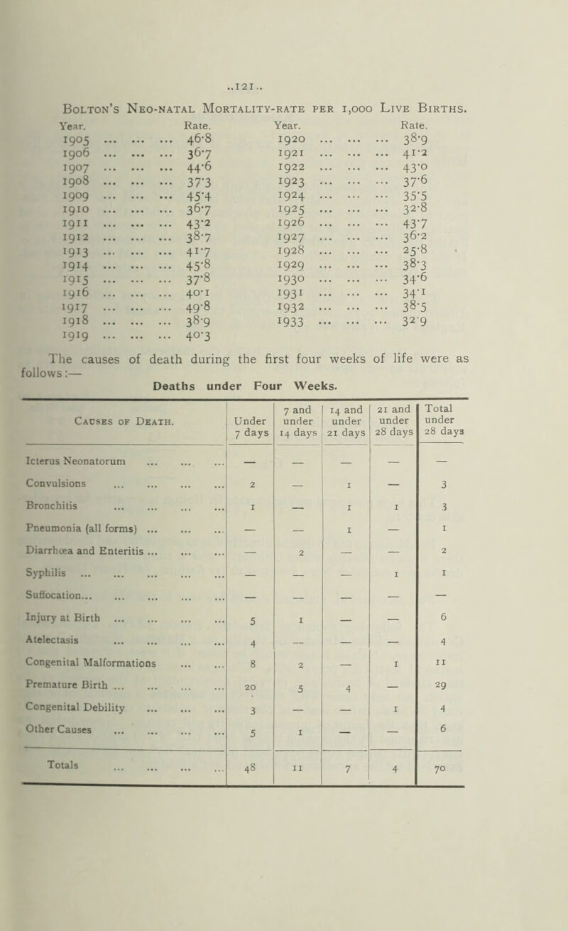 Bolton’s Neo-natal Mortality -RATE PER 1,000 Live Births Year. Rate. Year. Rate. 1905 ... . 46-8 1920 . 38-9 1906 ... . 367 1921 . 41-2 1907 ... . 44*6 1922 . 43-0 1908 ... . 37-3 1923 . 37’6 1909 ... . 45-4 1924 . 35-5 1910 ... . 367 1925 . 32-8 I9II . 43-2 1926 . 437 1912 ... . 387 1927 . 36’2 1913 ... . 417 1928 . 25-8 1914 ... . 45-8 1929 . 38-3 1915 ... . 37-8 1930 . 34-6 1916 ... . 40-1 1931 . 34-1 1917 ... . 49-8 1932 . 38-5 1918 ... . 38-9 1933 . 329 1919 ... . 40-3 The causes of death during the first four weeks of life were as follows:— Deaths under Four Weeks. Causes of Death. Under 7 days 7 and under 14 days 14 and under 21 days 21 and under 28 days Total under 28 days Icterus Neonatorum — — — — — Convulsions . 2 — I — 3 Bronchitis . I — I I 3 Pneumonia (all forms). — — I — 1 Diarrhoea and Enteritis. — 2 — — 2 Syphilis . — — — I I Suffocation. — — — — — Injury at Birth . 5 I — — 6 Atelectasis . 4 — — — 4 Congenital Malformations . 8 2 — I II Premature Birth. 20 5 4 — 29 Congenital Debility . 3 — — I 4 Other Causes . 5 1 — — 6 Totals . 48 11 7 4 70
