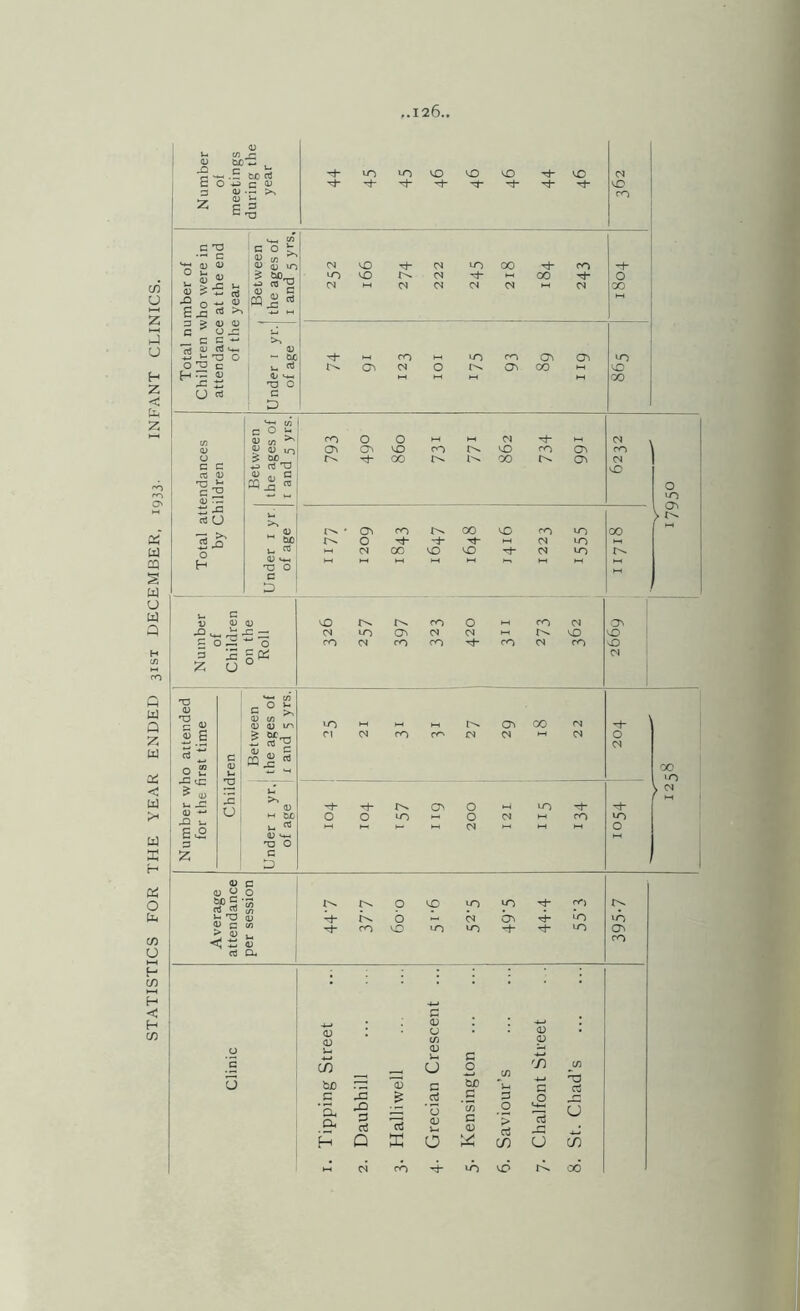 STATISTICS FOR THE YEAR ENDED 31ST DECEMBER. 1933. INFANT CLINICS.