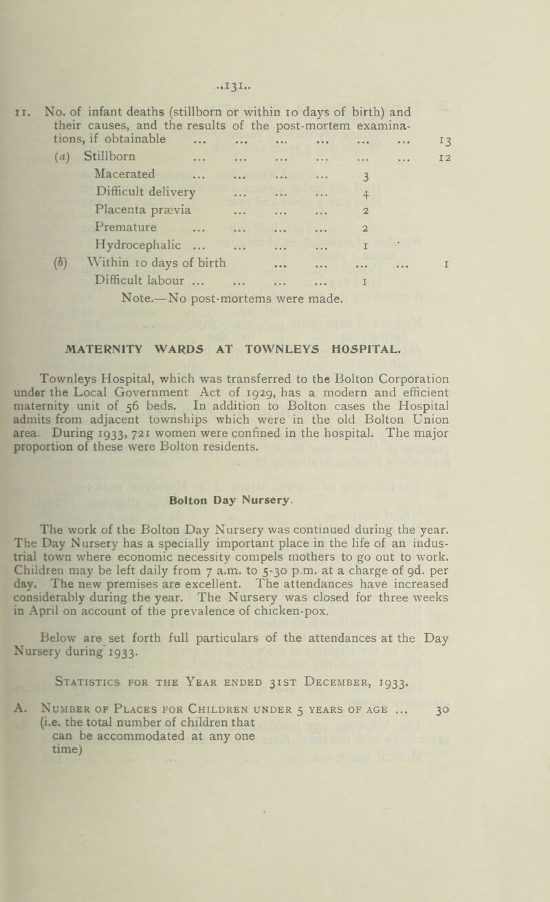 II. No. of infant deaths (stillborn or within lo days of birth) and their causes, and the results of the post-mortem examina¬ tions, if obtainable (а) Stillborn Macerated ... ... ... ... 3 Difficult delivery ... ... ... 4 Placenta praevia ... ... ... 2 Premature ... ... ... ... 2 Hydrocephalic ... ... ... ... i (б) Within 10 days of birth . Difficult labour ... ... ... ... i Note.— No post-mortems were made. 13 12 I MATERNITY WARDS AT TOWNLEYS HOSPITAL. Townleys Hospital, which was transferred to the Bolton Corporation under the Local Government Act of 1929, has a modern and efficient maternity unit of 56 beds. In addition to Bolton cases the Hospital admits from adjacent townships which were in the old Bolton Union area. During 1933, 721 women were confined in the hospital. The major proportion of these were Bolton residents. Bolton Day Nursery. The work of the Bolton Day Nursery was continued during the year. The Day Nursery has a specially important place in the life of an indus¬ trial town where economic necessity compels mothers to go out to work. Children may be left daily from 7 a.m. to 5-30 p m. at a charge of 9d. per day. The new premises are excellent. The attendances have increased considerably during the year. The Nursery was closed for three weeks in April on account of the prevalence of chicken-pox. Below are set forth full particulars of the attendances at the Day Nursery during* 1933. Statistics for the Year ended 31ST December, 1933. A. Number of Places for Children under 5 years of age ... 30 (i.e. the total number of children that can be accommodated at any one time)