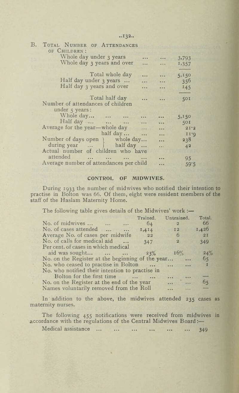 B. Total Number of Attendances OF Children : Whole day under 3 years Whole day 3 years and over Total whole day Half day under 3 years ... Half day 3 years and over Total half day Number of attendances of children under 5 years; Whole day... Half day ... Average for the year—whole day halfday... Number of days open ] whole day... during year ... ) half day ... Actual number of children who have attended Average number of attendances per child 3.793 1.357 5.150 356 H5 501 5.150 501 21-2 II-9 238 42 95 59-5 CONTROL OF MIDWIVES. During 1933 the number of midwives who notified their intention to practise in Bolton was 66. Of them, eight were resident members of the staff of the Haslam Maternity Home. The following table gives details of the Midwives’ work :— Trained. Untrained. Total. No. of midwives ... 64 2 66 No. of cases attended 1.414 12 1,426 Average No. of cases per midwife 22 6 21 No. of calls for medical aid Per cent, of cases in which medical 347 2 349 aid was sought... 23% 16% 24% No. on the Register at the beginning of the year.. . 65 No. who ceased to practise in Bolton No. who notified their intention to practise in . I Bolton for the first time • • • • < ,. ... — No. on the Register at the end of the year 65 Names voluntarily removed from the Roll — In addition to the above, the midwives attended 235 cases as maternity nurses. The following 455 notifications were received from midwives in accordance with the regulations of the Central Midwives Board:— Medical assistance ... 349