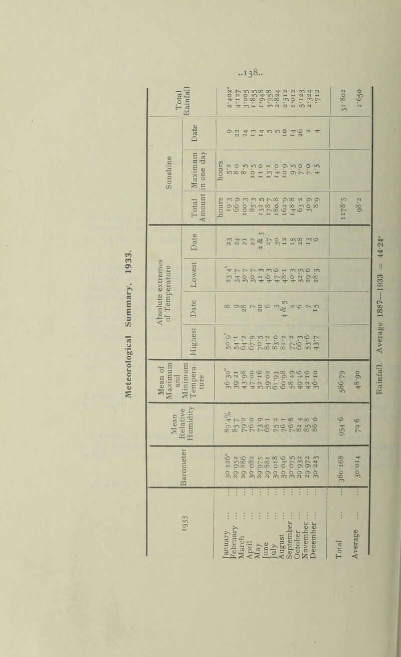 Eainfall. Average 1887—1933 = 44-24'