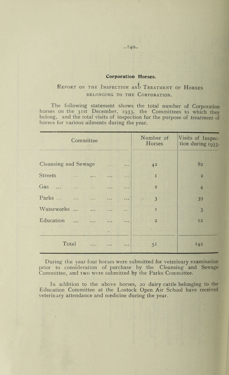 ..r4o.. Corporation Horses. Report on the Inspection and Treatment of Horses BELONGING TO THE CORPORATION. The following statement shows the total number of Corporation horses on the 31st December, 1933, the Committees to which they belong, and the total visits of inspection for the purpose of treatment of horses for various ailments during the year. Committee Number of Horses Visits of Inspec¬ tion during 1933. Cleansing and Sewage 42 82 Streets I 2 Gas 2 4 Parks ... 3 39 Waterworks ... I 3 Education 2 12 Total 51 142 During the year four horses were submitted for veterinary examination prior to consideration of purchase by the Cleansing and Sewage Committee, and two were submitted by the Parks Committee. In addition to the above horses, 20 dairy cattle belonging to the Education Committee at the Lostock Open Air School have received veterinary attendance and medicine during the year.