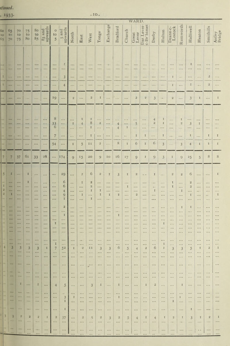 , 1933- .10.. WAKD. 70 ... 3 4 ... 19 2 2 I 2 2 3 ... 8 I I 4 ... 33 I 4 8 2 4 5 2 I- 6 I 4 I 7 I I I ... ! 54 I 5 II 2 8 I 6 I 6 t ^ 37 61 33 1 28 174 9 15 20 9 10 16 17 9 I 9 1 1 I 1 1 29 2 6 2 I 3 I 2 I i - I 6 I 2 1 ... 6 2 I 4 I I I ' X 9 1 I I 2 2 1 I I 1... : 2 ... ... ... ... I 1 1 1 ... ... I 1 3 3 3 3 t 7 52 I 2 11 3 3 6 5 4 2 6 1 I 1 ... !... 1 i 1 ••• .- ... 1 I I 1 4 5 3 I I I 2 ! 3 I I 1 I s ? 2 t 2 25