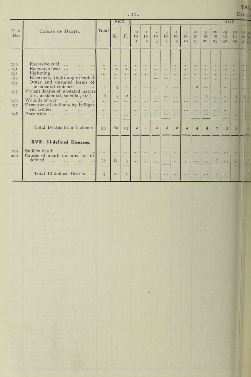 tal .11.. CAUSt ( SEX. AGE. List No. Causes of Death. Total M. F. 0 to r 1 lo 2 2 to 3 3 to 4 4 to 5 5 to 10 10 to 15 15 to 20 20 to 25 25 to 30 30 to 35 35 ,0 to to 40 is 190 191 192 193 194 195 196 197 198 Excessive cold ... Excessive heat ... Lightning Electricity (lightning excepted) Other and unstated forms of accidental violence ... Violent deaths of unstated nature (i.e., accidental, suicidal, etc.) Wounds of war Execution of civilians by belliger¬ ent armies Execution ... 2 4 6 I 3 4 I 1 2 ... T 2 ... ... 1 ... ... I iij... Total Deaths from Violence 95 62 33 2 - 2 2 4 4 4 7 3 4 4 XVllI. Ill-defined Diseases. I9Q 200 Sudden death . Causes of death unstated or ill- defined ... . 15 12 3 I i . • I Total Ill-defined Deaths 15 12 3 I I '1