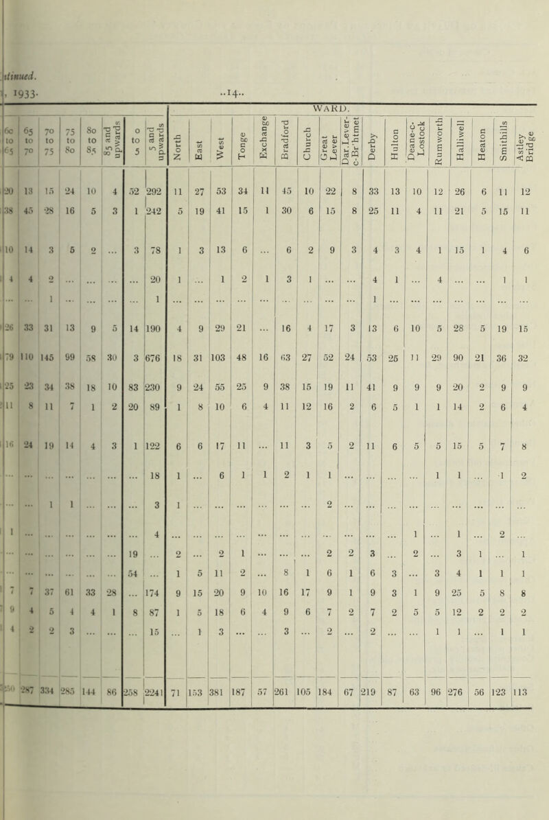 . 1933- ..14.. WARD. ' |6c UO h 65 to 70 0 0 75 to So 80 to 85 (T. ^ > ^ Q. ® 3 0 to 5 5 and upwards North 1 East I West Tonge 0) , CIO □ rt 0 X W Bradford 1 JZ 0 u 3 JZ u Great Lever Dar.Lever- c-Br'htmet Derby j Hulton 1 1 Deane-c- Lostock Rumworth Halliwell Heaton Smithills Astley Bridge l-JO 13 ir> •24 10 4 52 L92 1 11 27 53 34 11 45 10 22 8 33 13 10 12 26 6 11 12 |:« ■ ; 4.'' •28 16 5 3 1 ‘242 5 1 19 41 15 1 30 6 15 8 25 11 4 11 21 5 15 11 |10 14 3 6 2 3 78 1 3 13 6 6 1 1 2 9 3 4 3 4 1 15 1 1 4 6 i 4 4 2 ‘20 1 ... 1 2 1 3 I 4 1 4 1 1 1 1 ... 1 JO 33 31 13 9 0 14 190 4 9 29 21 16 17 3 13 6 10 5 28 5 19 15 ■9 no 145 99 58 30 3 676 18 31 103 48 16 63 27 52 24 53 26 11 29 90 21 36 32 1-25 1 ■23 34 38 18 10 83 230 9 24 55 25 9 38 15 19 11 41 9 9 9 •20 2 9 9 !“ 8 11 7 1 2 20 89 1 8 10 6 4 11 12 16 2 6 5 1 1 14 2 6 4 ,10 i ‘24 19 14 4 3 1 122 6 6 !7 11 11 3 0 2 11 6 5 5 15 5 7 8 I 18 1 6 1 1 2 1 1 1 1 1 2 [... 1 1 3 1 2 ! 1 4 1 1 1 1 2 ... 19 2 2 1 2 2 3 2 3 1 1 !••• 54 1 5 11 2 8 1 6 i 1 6 3 3 4 1 ! 1 1 . 7 7 37 61 33 28 174 9 15 •20 9 10 16 1 17 9 i 1 9 3 1 9 25 5 8 8 9 4 5 4 4 1 8 87 1 5 18 6 4 1 9 1 6 7 2 7 2 5 5 12 2 2 2 4 •2 2 3 15 1 3 3 1 1 i 2 2 1 1 1 1 •2H7 3:44 j