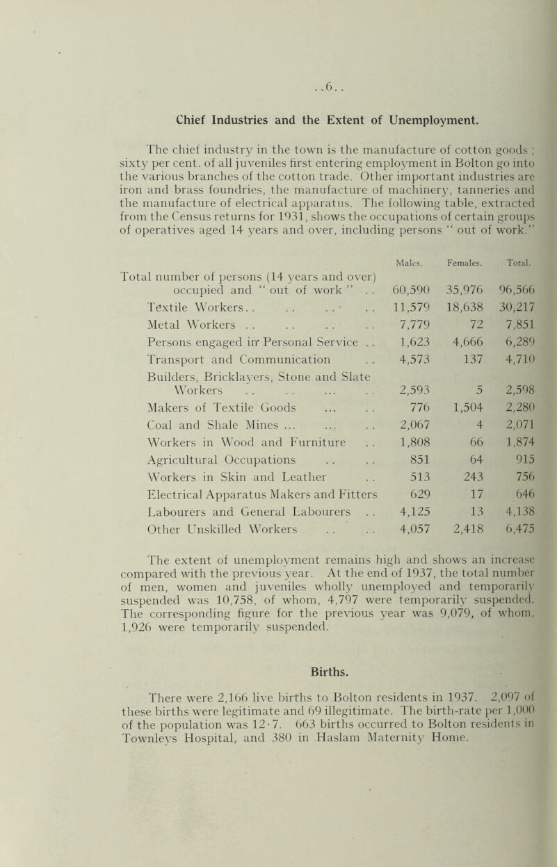 Chief Industries and the Extent of Unemployment. The chief industry in the town is the manufacture of cotton {i;oods ; sixty per cent, of all juveniles first entering emplo3'ment in Bolton go into the various branches of the cotton trade. Other important industries are iron and brass foundries, the manufacture of machiner}-, tanneries and the manufacture of electrical apparatus. The following table, extracted from the Census returns for 1931, shows the occupations of certain groups of operatives aged 14 j'ears and over, including persons out of work.” Total number of j)ersons (14 3’ears and over) Males. Females. Total. occupied and ” out of work ” . . 60,590 35,976 96,566 Textile Workers.. 11,579 18,638 30,217 Metal Workers . . 7,779 72 7,851 Persons engaged in' Personal Service . . 1,623 4,666 6,289 Transport and Communication Builders, Bricklayers, Stone and Slate 4,573 137 4,710 Workers 2,593 5 2,598 Makers of Textile Goods 776 1,504 2,280 Coal and Shale IMines ... 2,067 4 2,071 ^^'orkers in M’ood and Furniture 1,808 66 1,874 Agricultural Occupations 851 64 915 Workers in Skin and Leather 513 243 756 Electrical Apparatus Makers and Fitters 629 17 646 Labourers and General Labourers 4,125 13 4,138 Other Unskilled Workers 4,057 2,418 6,475 The extent of unemplo3’ment remains high and shows an increase compared with the previous year. At the end of 1937, the total number of men, women and juveniles wholh' unemplo3’cd and temporarilx’ suspended was 10,758, of whom, 4,797 were temporarih’ suspendecl. The corresponding figure for the previous \’ear was 9,079, of whom, 1,926 were temporarily suspended. Births. There were 2,166 live births to Bolton residents in 1937. 2,097 of these births were legitimate and 69 illegitimate. The birth-rate per 1,000 of the population was 12-7. 663 births occurred to Bolton residents in Townleys Hospital, and 380 in Haslam Maternity Home.