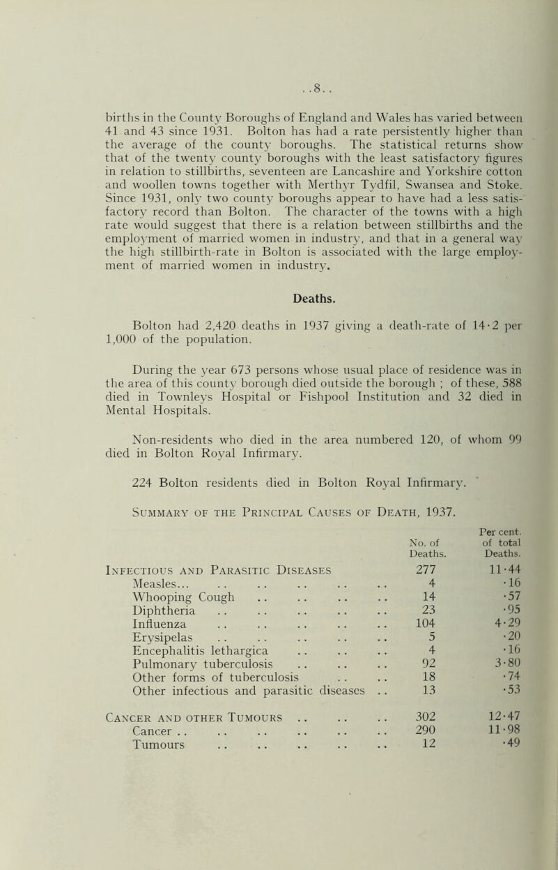 births in the Count}' Boroughs of England and Wales has varied between 41 and 43 since 1931. Bolton has had a rate persistently higher than the average of the count}' boroughs. The statistical returns show that of the twenty county boroughs with the least satisfactory figures in relation to stillbirths, seventeen are Lancashire and Yorkshire cotton and woollen towns together with Merthyr Tydfil, Swansea and Stoke. Since 1931, only two county boroughs appear to have had a less satis- factory record than Bolton. The character of the towns with a high rate would suggest that there is a relation between stillbirths and the employment of married women in industry, and that in a general way the high stillbirth-rate in Bolton is associated with the large employ- ment of married women in industry. Deaths. Bolton had 2,420 deaths in 1937 giving a death-rate of 14-2 ])er 1,000 of the population. During the year 673 persons whose usual place of residence was in the area of this county borough died outside the borough ; of tlrese, 588 died in Townleys Hospital or Fishpool Institution and 32 died in Mental Hospitals. Non-residents who died in the area numbered 120, of whom 99 died in Bolton Royal Infirmary. 224 Bolton residents died in Bolton Royal Infirmary. Summary of the Principal Cause.s of Death, 1937. No. of Per cent, of total Deaths. Deaths. Infectious and Parasitic Diseases 277 11-44 Measles... 4 •16 W'hooping Cough 14 •57 Diphtheria 23 •95 Influenza 104 4-29 Erysipelas 5 •20 Encephalitis lethargica 4 •16 Pulmonary tubercidosis 92 3-80 Other forms of tuberculosis 18 •74 Other infectious and parasitic diseases . . 13 •53 Cancer and other Tumours 302 12-47 Cancer .. 290 11-98 Tumours 12 •49