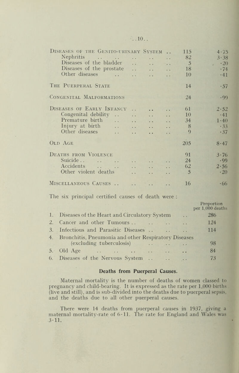 DiSE.'VSES of IHIC GeMTO-UKIXWKY SvSTI'M .. 115 4 • 75 Nephritis 82 3 • 38 Diseases of the bladder 5 •20 Diseases of the prostate 18 •74 Other diseases 10 •41 The Puerperal State 14 •57 Congenital Malformations 24 •99 Diseases of Early Infancy .. 61 2-52 Congenital debilit} . . 10 •41 Premature birth 34 1-40 Injury at birth 8 •-33 Other diseases 9 •37 Old Age 205 8^47 Deaths from Violence 91 3-76 Suicide . . 24 •99 Accidents 62 2-56 Other violent deaths 5 •20 Miscellaneous Causes .. 16 •66 The six principal certified causes of death were ; Proportion per 1,000 deaths 1. Diseases of the Heart and Circulatory System .. 286 2. Cancer and other Tumours . . . . . . . . 124 3. Infectious and Parasitic Diseases . . . . . . 114 4. Bronchitis, Pneumonia and other Respiratory Diseases (excluding tuberculosis) . . . . . . 98 5. Old Age . . . . . . . . .. .. 84 6. Diseases of the Nervous System . . . . . . 73 Deaths from Puerperal Causes. Maternal mortality is the number of deaths of women classed to pregnancy and child-bearing. It is e.xpressed as the rate per 1,000 births (live and still), and is sub-divided into the deaths due to puerperal sepsis, and the deaths due to all other puerperal causes. There were 14 deaths from puerperal causes in 1937, giving a maternal mortality-rate of 6-11. The rate for England and Wales was 3-11.