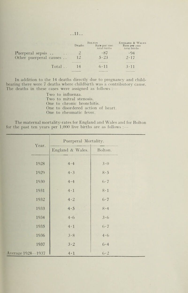 Deaths Bolton Rate per icon total birltis England & Wales Rate per looo total births Buerperal sepsis 2 •87 •94 Other puerperal causes . . 12 5-23 2-17 Total . . 14 6-11 3-11 In addition to the 14 deatlis directly due to pregnancy and cliild- bearing there were 7 deaths where cliildbirtli was a contributory cause. The deaths in tliese cases were assigned as follows ;— Two to influenza. Two to mitral stenosis. One to chronic bronchitis. One to disordered action of heart. One to rheumatic fever. The maternal mortality-rates for England and \\’ales and for Bolton for the past ten years per l.Obb live births are as follows :— Year. Puerperal Mo rtality. England & Wales. Bolton. 1928 4.4 3-0 1929 4-3 8-5 1930 4.4 6-7 1931 4-1 8-1 1932 4-2 6-7 1933 4-5 8-4 1934 4-6 3-6 1935 4-1 (>•7 1936 3-8 4-b 1937 3-2 6-4 ^—1937 4-1 6-2