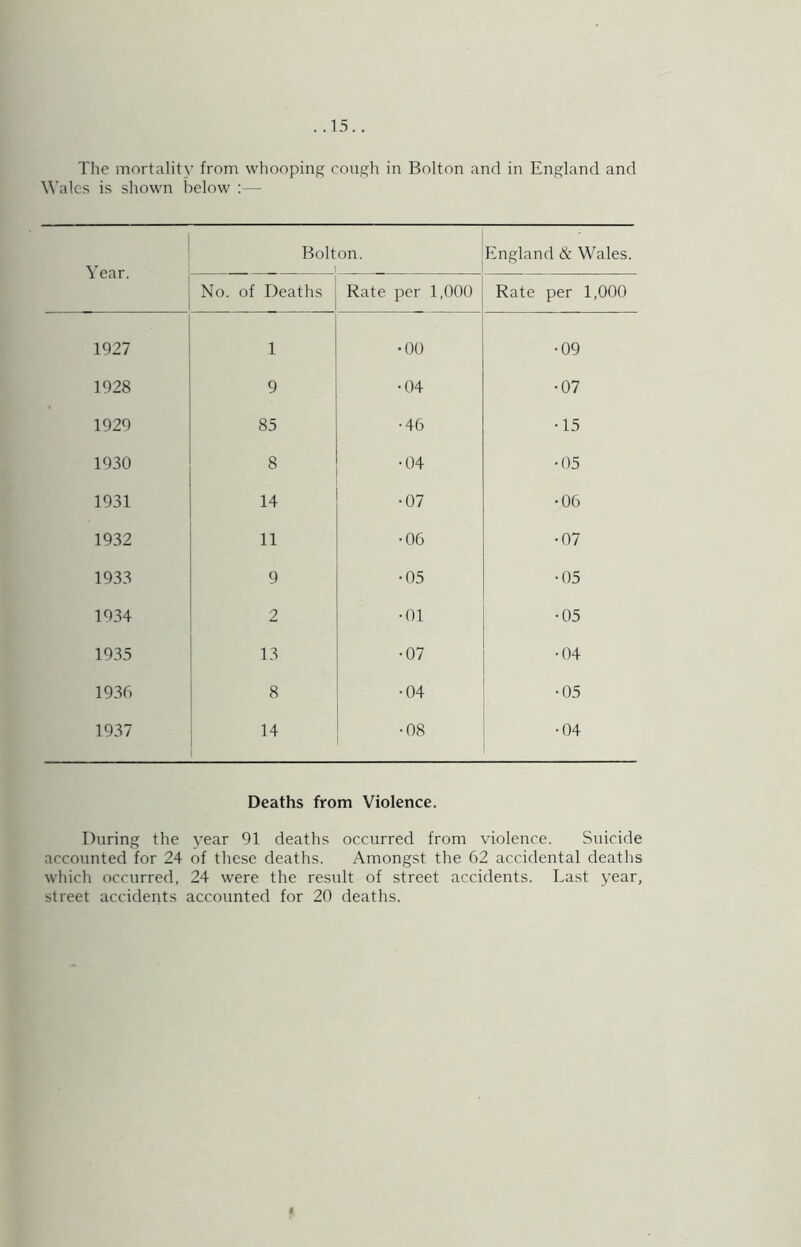 The mortality from whooping cough in Bolton and in England and \\’ales i.s shown below :— Year. Bolton. 1 England & Wales. No. of Deaths Rate per 1,000 Rate per 1,000 1927 1 •00 •09 1928 9 •04 •07 1929 85 •46 •15 1930 8 •04 •05 1931 14 •07 •06 1932 11 •06 •07 1933 9 •05 •05 1934 2 •01 •05 1935 13 •07 •04 1936 8 •04 •05 1937 14 •08 •04 Deaths from Violence. During the 3’ear 91 deaths occurred from violence. Suicide accounted for 24 of these deaths. Amongst the 62 accidental deaths which occurred, 24 were the result of street accidents. Last year, street accidents accounted for 20 deaths.