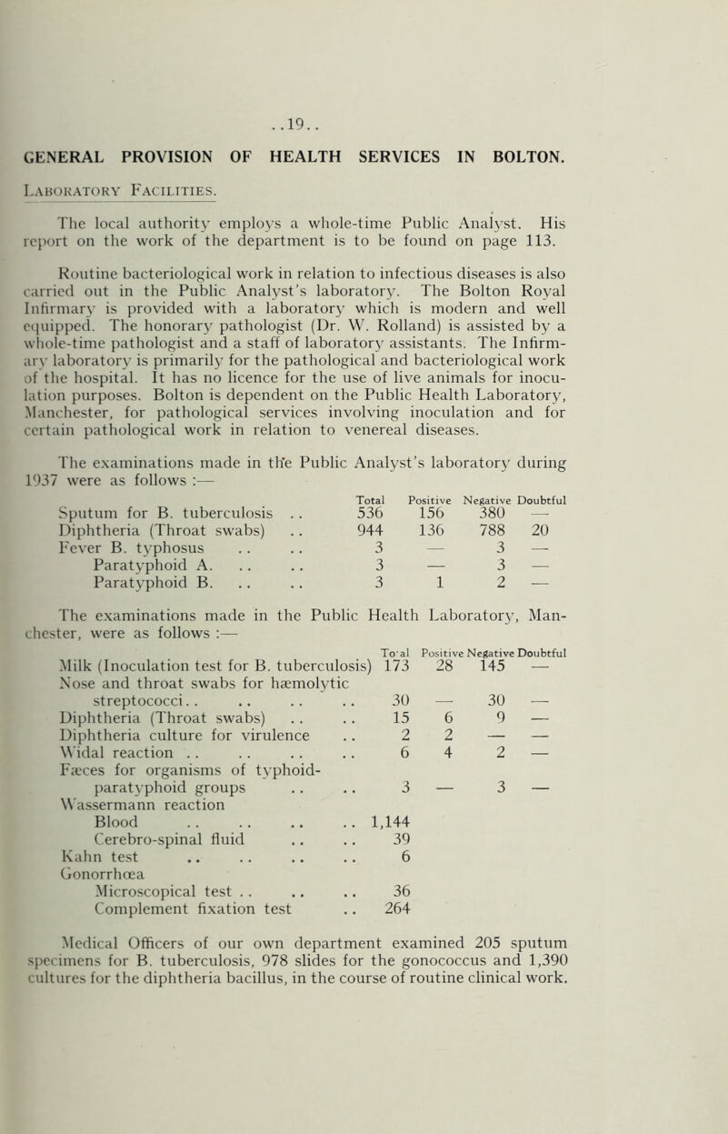 GENERAL PROVISION OF HEALTH SERVICES IN BOLTON. L.vbok.-^torv Facilities. The local authority employs a whole-time Public Analjcst. His report on the work of the department is to be found on page 113. Routine bacteriological work in relation to infectious diseases is also carried out in the Public Analyst’s laboratory. The Bolton Royal Intirmar}’ is provided with a laborator}' which is modern and well etpiipped. The honorary pathologist (Dr. W. Rolland) is assisted by a whole-time pathologist and a staff of laboratory assistants. The Infirm- ary laboratory is primaril)’ for the pathological and bacteriological work of the hospital. It has no licence for the use of live animals for inocu- lation purposes. Bolton is dependent on the Public Health Laboratory, Manchester, for pathological services involving inoculation and for certain pathological work in relation to venereal diseases. The examinations made in th'e Public 1937 were as follows :— Analyst’s laboratory during Total Positive Negative Doubtful Sputum for B. tuberculosis . . 536 156 380 — Diphtheria (Throat swabs) 944 136 788 20 Fever B. typhosus 3 — 3 — Paratyphoid A. 3 — 3 — Paratyphoid B. 3 1 2 — The e.xaminations made in the Public Health Laboratory, Man- chester, were as follows :— To'al Positive Negative Doubtful .Milk (Inoculation test for B. tuberculosis) 173 28 145 Nose and throat swabs for haemolytic streptococci.. 30 — 30 Diphtheria (Throat swabs) 15 6 9 Diphtheria culture for virulence 2 2 — Widal reaction . . 6 4 2 Faices for organisms of typhoid- paratyphoid groups 3 — 3 Wassermann reaction Blood 1,144 Cerebro-spinal fluid 39 Kahn test 6 Gonorrhoea Microscopical test . . 36 Complement fixation test 264 Medical Officers of our own department examined 205 sputum specimens for B. tuberculosis, 978 slides for the gonococcus and 1,390 cultures for the diphtheria bacillus, in the course of routine clinical work.