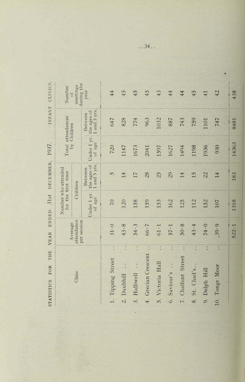STATISTICS FOR THE YEAR ENDED 31st DECEMBER, 1937. INFANT CLINICS. S o U P :3 X) 0) u 5 c g3 0) 2 0) 20 +-> o H T3 O ^ c £ <u •- -4-> ^ O »H ^ 0) £ g p (D ^ O ^ <D D C > CU ij u (Tj Cl. C u Sh 0) lO in rn in m 00 ■4* M- 'i- rn >. 'H-< c/i <D 05 <D D ir5 00 rn <^1 rn rH rH S SO— nj ^ CQ S rt C'J r-- vO 00 in o 00 \C‘ 00 O'. o 00 iH tH iH 00 ■M 1-H 1-4 , 0) rn &jC o t-H 00 o o (y IM Tt* ai 04 O'. o^ m m on o o in •vO tH cn Ol rt* a ° tH CM tH rH rH rH rH ‘P M-4 05 p Q b 0) 05 4) 0) iri 00 in m CM on <U C rH <N 04 <N tH rH <M rH 00 rH Mx 4J T—1 v.^ <D SjC o o 00 cr. rn (N m CM <>1 00 u. ^ C^I lO in in cO CM 1-H in o rH c; M-. rH rH tH iH rH rH rn X3 o C O o 00 rn 1-H tH 00 o cr. rH ro 'O o rn CM lO •n •o m m o m CM m -H c -H <v (L; <u o; (-1 cJ^ b£) C/1 0) u U c oj K oj (/) i-i H* m c t/1 o3 x Moor c d H o _G 1) Sh CL H -Q a! Q K ~u <L> H o O -H ^CJ 03 in '-*-1 d U U C/I 'o Q W) c o H <Ni rn in \6 00 o^ o'