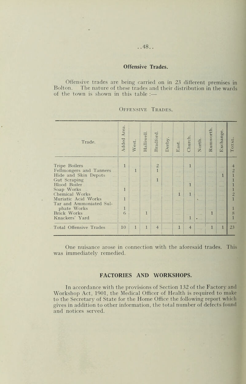 Offensive Trades. Offensive trades are being carried on in 23 different premises in Bolton. Tlie nature of these trades and their distribution in the wards of the town is shown in this table :— Offensive Trades. Trade. .Added .Area. West. Halliwell. Bradford. Derby. East. 1 Church. North. Rum worth. Exchange. Tot.'vl. Tripe Boilers 1 2 1 4 Fellmongers and Tanners , 1 1 2 Hide and Skin Depots 1 1 Gut Scraping 1 1 Blood Boiler 1 1 Soap Works 1 1 Chemical Works 1 1 2 Muriatic Acid Works 1 1 Tar and Ammoniated Sul- phate Works t 1 Brick Works 6 1 1 s Knackers’ Yard 1 • 1 Total Offensive Trades 10 1 1 4 1 4 1 1 23 One nuisance arose in connection with the aforesaid trades. This was immediately remedied. FACTORIES AND WORKSHOPS. In accordance with the provisions of Section 132 of tlie Factory and Workshop Act, 1001, the Medical Officer of Health is required to make to the Secretar}’ of State for the Home Office the following repoit which gives in addition to other information, the total number of defects found and notices served.