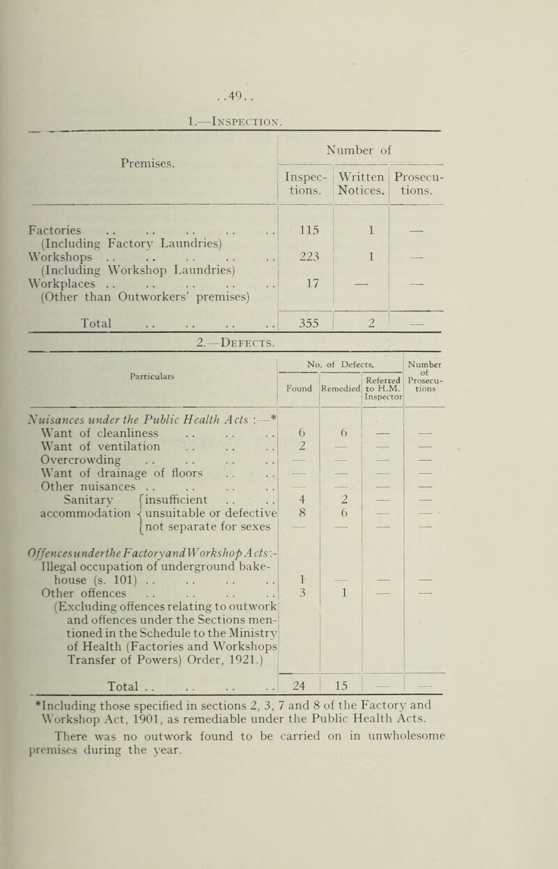..40.. 1. -Insphctiox. Premises. Number of Inspec- tions. Written Notices. Prosecu- tions. Factories (Including Factory Laundries) 115 1 — Workshops .. (Including Workshop Laundries) 223 1 — Workplaces . . (Other than Outworkers’ premises) 17 Total 355 2 2. Defects. No. of Defects, Number of Prosecu- tions Particulars Found Remedied Referred to H.M. Inspector Xtcisances under the Public Health Acts ; —* Want of cleanliness 6 0 — Want of ventilation 2 — — — Overcrowding — — — Want of drainage of fioors — — — — Other nuisances . . - -- —■ —■ Sanitarv jinsufficient 4 2 —■ —• accommodation -i unsuitable or defective [not separate for se.xes 8 6 — — —■ — — OffencesiindertheFactoryandWorkshopActs:- Illegal occupation of underground bake- house (s. 101) . . 1 — — —• Other offences 3 1 — — (Excluding offences relating to outwork and offences under the Sections men- tioned in the Schedule to the Ministry of Health (Factories and Workshops Transfer of Powers) Order, 1921.) Total . . 24 15 — *Including those specified in sections 2, 3, 7 and 8 of the Factor}' and Workshop .\ct, 1901, as remediable under the Public Health Acts. There was no outwork found to be carried on in unwholesome premises during the year.