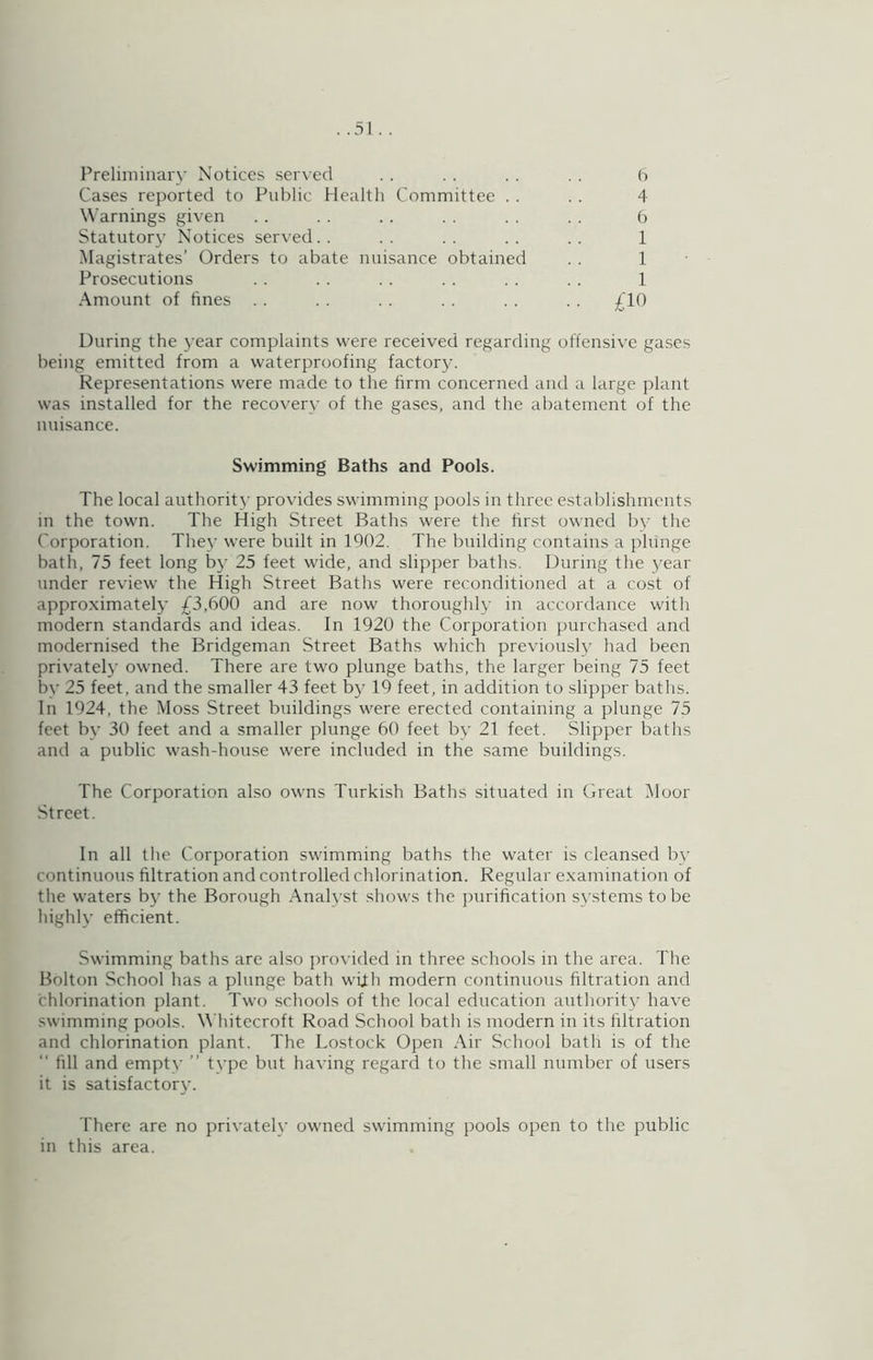 Preliminary Notices .ser\ed Cases reported to Public Health Committee . . Warnings given Statutor}' !sh)tices served.. Magistrates’ Orders to abate nuisance obtained Prosecutions Amount of fines . . £10 b 4 b 1 1 1 During the year complaints were received regarding offensive gases being emitted from a waterproofing factory. Representations were made to tlie firm concerned and a large plant was installed for the recovery of the gases, and the abatement of the nuisance. Swimming Baths and Pools. The local authority- provides swimming pools in three establishments in the town. The High Street Baths were the first owned by the Corporation. The}' were built in 1902. The building contains a pliinge bath, 75 feet long by 25 feet wide, and slipper baths. During the year under review the High Street Baths were reconditioned at a cost of approximately £3,b00 and are now thoroughly in accordance with modern standards and ideas. In 1920 the Corporation purchased and modernised the Bridgeman Street Baths which previously had been privately owned. There are two plunge baths, the larger being 75 feet by 25 feet, and the smaller 43 feet by 19 feet, in addition to slipper baths. In 1924, the Moss Street buildings were erected containing a plunge 75 feet by 30 feet and a smaller plunge bO feet by 21 feet. Slipper baths and a public wash-house were included in the same buildings. The Corporation also owns Turkish Baths situated in Great Moor Street. In all the Corporation swimming baths the water is cleansed by continuous filtration and controlled chlorination. Regular examination of the waters by the Borough Analyst shows the jnirification sy.stems to be highly efficient. Swimming baths are also provided in three schools in the area. The Bolton School has a plunge bath with modern continuous filtration and chlorination plant. Two schools of the local education authority have swimming pools. Whitecroft Road School bath is modern in its filtration and chlorination plant. The Lostock Open Air School bath is of the ‘‘ fill and empty ” type but having regard to the small number of users it is satisfactory. There are no privately owned swimming pools open to the public in this area.