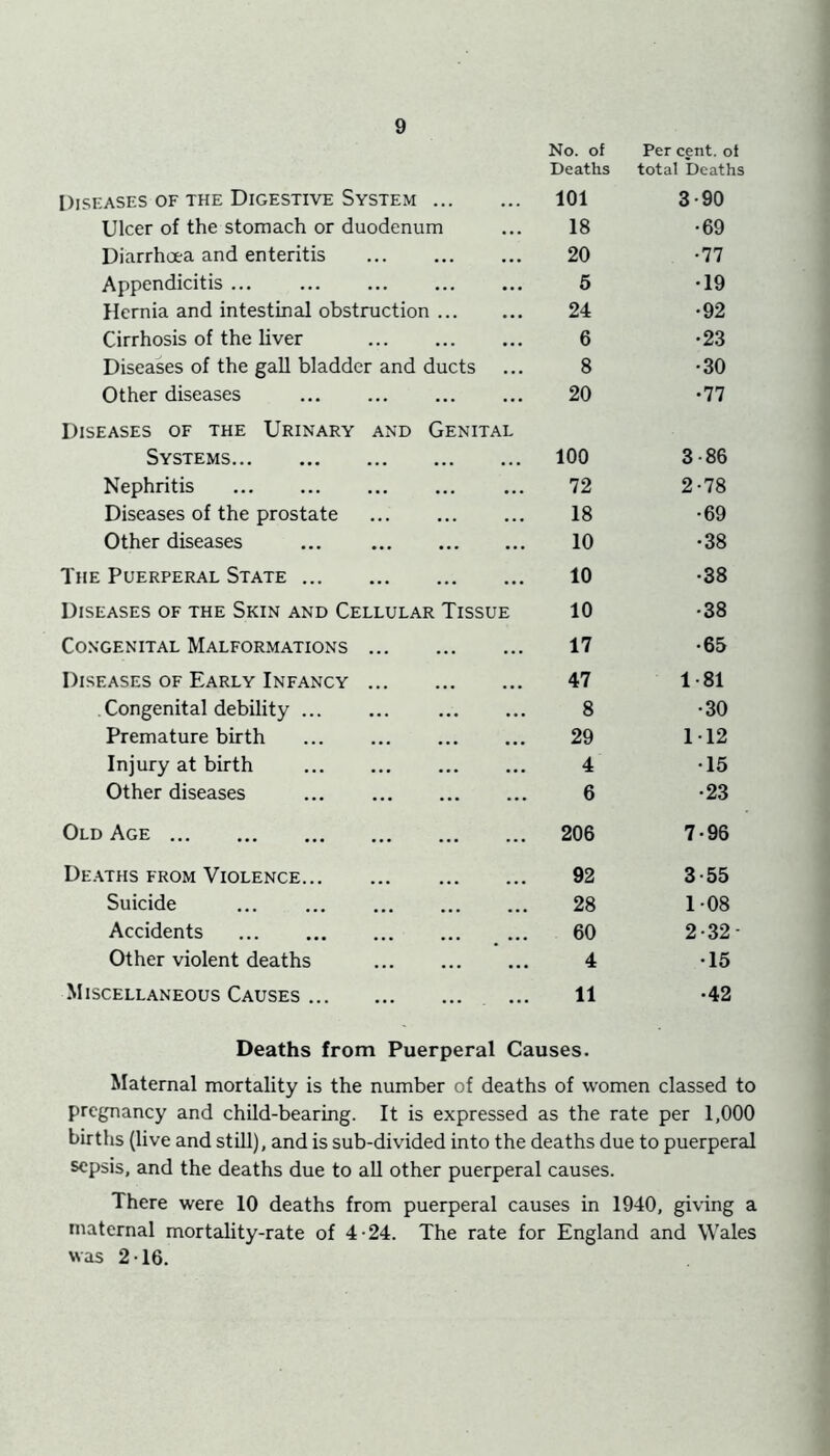 Diseases of the Digestive System No. of Deaths 101 Per cent, of total Deaths 3-90 Ulcer of the stomach or duodenum 18 •69 Diarrhoea and enteritis ... 20 •77 Appendicitis 5 •19 Hernia and intestinal obstruction 24 •92 Cirrhosis of the liver 6 •23 Diseases of the gall bladder and ducts 8 •30 Other diseases 20 •77 Diseases of the Urinary and Genital Systems 100 3-86 Nephritis 72 2-78 Diseases of the prostate 18 •69 Other diseases ... 10 •38 The Puerperal State 10 •38 Diseases of the Skin and Cellular Tissue 10 •38 Congenital Malformations 17 •65 Diseases of Early Infancy 47 1-81 Congenital debility 8 •30 Premature birth 29 112 Injury at birth 4 •15 Other diseases ... 6 •23 Old Age 206 7-96 De.\ths from Violence 92 3-55 Suicide ... ... 28 108 Accidents 60 2-32- Other violent deaths 4 •15 Miscellaneous Causes 11 •42 Deaths from Puerperal Causes. Maternal mortality is the number of deaths of women classed to pregnancy and child-bearing. It is expressed as the rate per 1,000 births (live and still), and is sub-divided into the deaths due to puerperal sepsis, and the deaths due to all other puerperal causes. There were 10 deaths from puerperal causes in 1940, giving a maternal mortality-rate of 4-24. The rate for England and Wales was 2-16,
