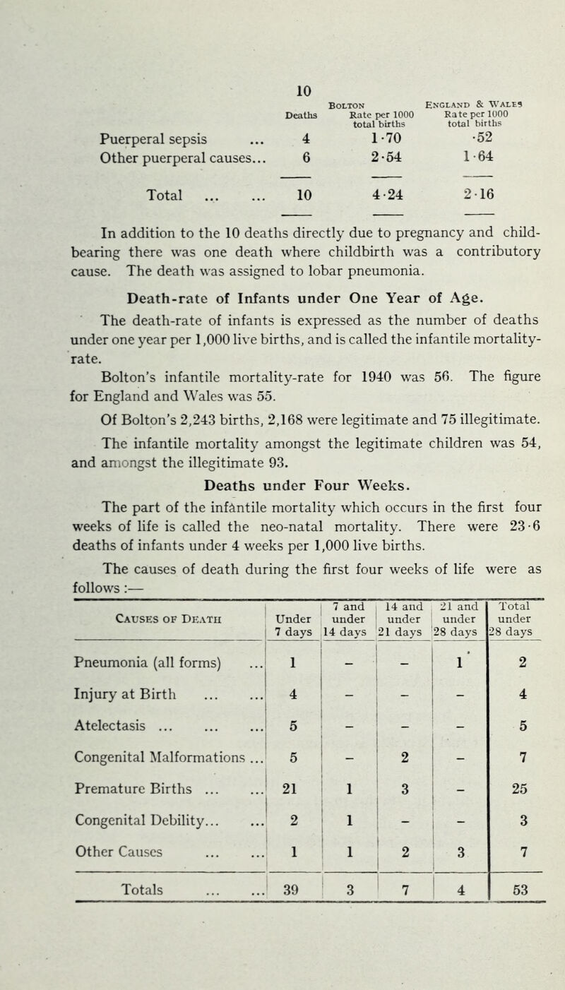 Bolton England & Wall? Deaths Rate per 1000 Rate per 1000 total births total births Puerperal sepsis 4 1-70 •52 Other puerperal causes... 6 2-54 1-64 Total 10 4-24 216 In addition to the 10 deaths directly due to pregnancy and child- bearing there was one death where childbirth was a contributory cause. The death was assigned to lobar pneumonia. Death-rate of Infants under One Year of Age. The death-rate of infants is expressed as the number of deaths under one year per 1,000 live births, and is called the infantile mortality- rate. Bolton’s infantile mortality-rate for 1940 was 50. The figure for England and Wales was 55. Of Bolton’s 2,243 births, 2,168 were legitimate and 75 illegitimate. The infantile mortality amongst the legitimate children was 54, and amongst the illegitimate 93, Deaths under Four Weeks. The part of the infantile mortality which occurs in the first four weeks of life is called the neo-natal mortality. There were 23-6 deaths of infants under 4 weeks per 1,000 live births. The causes of death during the first four weeks of life were as follows:— 7 and 14 and 21 and Total Causes of De.vtii Under under under under under 7 days 14 days 21 days 28 days 28 days Pneumonia (all forms) > - 1 ‘ 2 Injury at Birth 4 - - 4 Atelectasis ... 5 - - 5 Congenital Malformations ... 5 2 - 7 Premature Births 21 1 3 - 25 Congenital Debility 2 1 - - 3 Other Causes 1 1 3 7 Totals 39 3 7 4 53