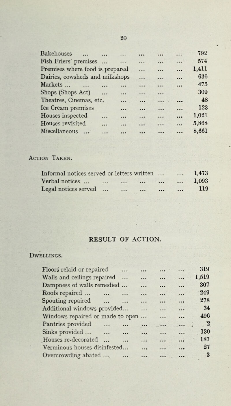 Bakehouses 792 Fish Friers’ premises 574 Premises where food is prepared ... ... ... 1,411 Dairies, cowsheds and rnilkshops ... 636 Markets ... 475 Shops (Shops Act) 309 Theatres, Cinemas, etc. ... 48 Ice Cream premises ... ... ... ... 123 Houses inspected 1,021 Houses revisited ... 5,868 Miscellaneous ... ... ... ... ... ... 8,661 Action Taken. Informal notices served or letters written ... ... 1,473 Verbal notices 1,093 Legal notices served 119 RESULT OF ACTION. Dwellings. Floors' relaid or repaired 319 Walls and ceilings repaired ... 1,519 Dampness of walls remedied ... 307 Roofs repaired ... 249 Spouting repaired ... 278 Additional windows provided... 34 Windows repaired or made to open ... 496 Pantries provided , 2 Sinks provided 130 .Houses re-decorated 187 Verminous houses disinfested... 27 Overcrowding abated ... 3