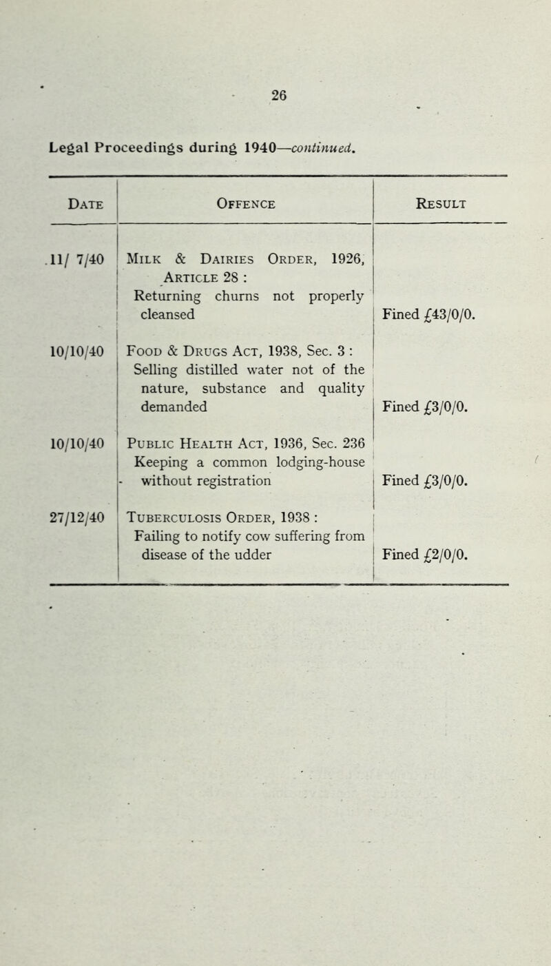 Legal Proceedings during 1940—continued. Date Offence Result 11/ 7/40 Milk & Dairies Order, 1926, Article 28 : Returning chums not properly cleansed Fined £43/0/0. 10/10/40 Food & Drugs Act, 1938, Sec. 3 : Selling distilled water not of the nature, substance and quality demanded Fined £3/0/0. 10/10/40 Public Health Act, 1936, Sec. 236 Keeping a common lodging-house without registration Fined £3/0/0. 27/12/40 Tuberculosis Order, 1938: Failing to notify cow suffering from