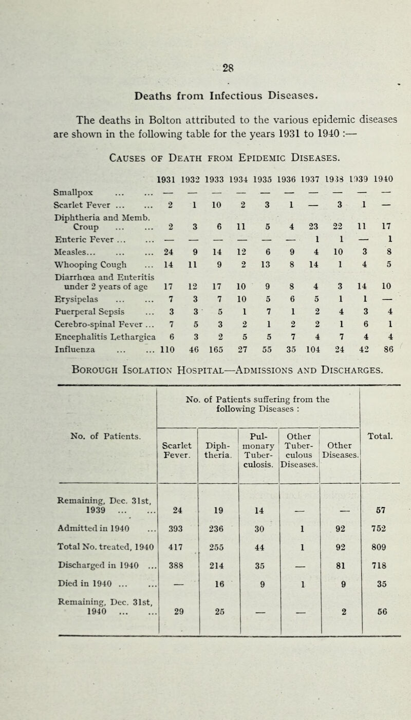 Deaths from Infectious Diseases. The deaths in Bolton attributed to the various epidemic diseases are shown in the following table for the years 1931 to 1940 :— Causes of Death from Epidemic Diseases. 1931 1932 1933 1934 1935 1936 1937 1958 1039 1940 Smallpox Scarlet Fever ... 2 1 10 2 3 1 — 3 1 — Diphtheria and Memb. Croup 2 3 6 11 5 4 23 22 11 17 Enteric Fever ... — — — — — — 1 1 — 1 Measles... 24 9 14 12 6 9 4 10 3 8 Whooping Cough 14 11 9 2 13 8 14 1 4 5 Diarrhoea and Enteritis under 2 years of age 17 12 17 10 9 8 4 3 14 10 Erysipelas 7 3 7 10 5 6 5 1 1 — Puerperal Sepsis 3 3 5 1 7 1 2 4 3 4 Cerebro-spinal Fever ... 7 5 3 2 1 2 2 1 6 1 Encephalitis Lethargica 6 3 2 5 5 7 4 7 4 4 Influenza no 46 165 27 55 35 104 24 42 86 Borough Isolation Hospital—Admissions and Discharges. No. of Patients suffering from the following Diseases ; No. of Patients. Scarlet Fever. Diph- ^ theria. Pul- monary Tuber- culosis. Other Tuber- culous Diseases. Other Diseases. Total. Remaining, Dec. 31st, 1939 24 19 14 67 Admitted in 1940 393 236 30 1 92 762 Total No. treated, 1940 417 255 44 1 92 809 Discharged in 1940 ... 388 214 35 — 81 718 Died in 1940 ... — 16 9 1 9 35 Remaining, Dec. 31st, 1940 29 25 — — 2 66