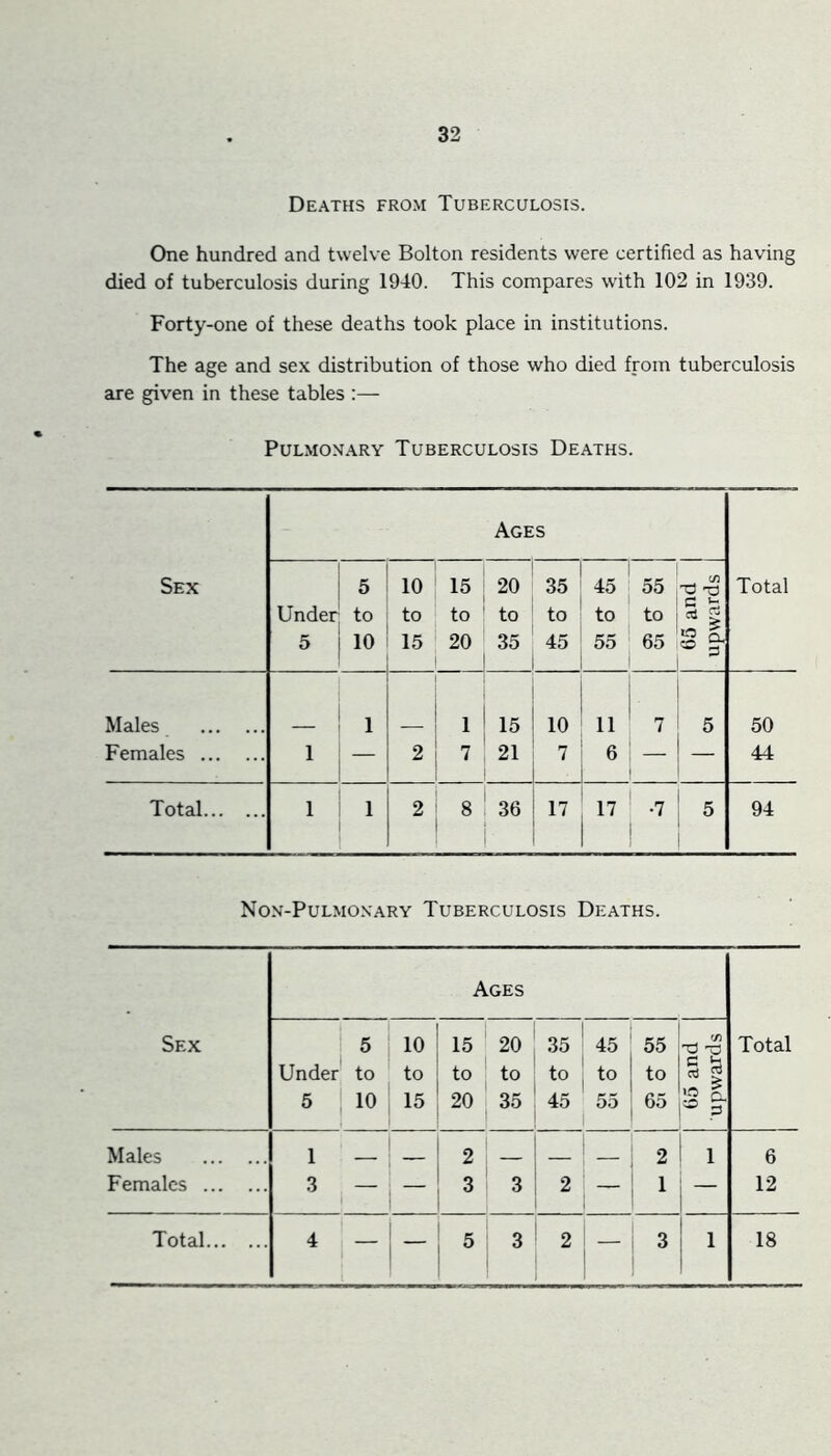 Deaths from Tuberculosis. One hundred and twelve Bolton residents were certified as having died of tuberculosis during 1940. This compares with 102 in 1939. Forty-one of these deaths took place in institutions. The age and sex distribution of those who died from tuberculosis are given in these tables :— PULMON.ARY TUBERCULOSIS DEATHS. Sex Ages Total Under 5 5 to 10 10 to 15 15 to 20 20 to 35 35 to 45 45 to 55 55 to 65 65 and upwards Males Females 1 1 2 1 7 15 21 10 7 11 6 7 5 50 44 Total 1 1 2 8 36 17 17 •7 94 Non-Pulmoxary Tuberculosis Deaths. Ages Sex 5 10 15 20 35 45 55 C/5 Total Under to 5 1 10 to 15 to 20 to 35 to 45 to 55 to 65 s ^ p Males 1 - 2 _ 2 1 6 Females 3 - 3 3 2 1 _ 12