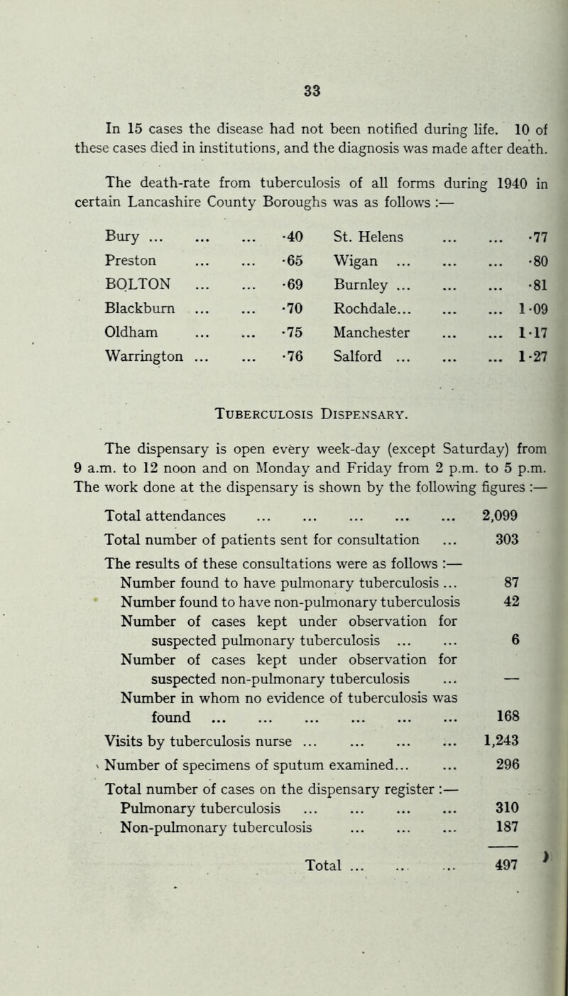 In 15 cases the disease had not been notified during life. 10 of these cases died in institutions, and the diagnosis was made after death. The death-rate from tuberculosis of all forms during 1940 in certain Lancashire County Boroughs was as follows :— Bury ... •40 St. Helens •77 Preston •65 Wigan ... -80 BOLTON ... .. -69 Burnley ... ... -81 Blackburn .. -70 Rochdale... ... 1-09 Oldham •75 Manchester ... 117 Warrington ... .. -76 Salford ... ... 1-27 Tuberculosis Dispensary. The dispensary is open every week-day (except Saturday) from 9 a.m. to 12 noon and on Monday and Friday from 2 p.m. to 5 p.m. The work done at the dispensary is shown by the following figures :— Total attendances ... ... 2,099 Total number of patients sent for consultation ... 303 The results of these consultations were as follows :— Number found to have pulmonary tuberculosis ... 87 Number found to have non-pulmonary tuberculosis 42 Niunber of cases kept under observation for suspected pulmonary tuberculosis ... ... 6 Number of cases kept under observation for suspected non-pulmonary tuberculosis ... — Number in whom no evidence of tuberculosis was found 168 Visits by tuberculosis nurse ... ... ... ... 1,243 ' Number of specimens of sputum examined... ... 296 Total number of cases on the dispensary register ;— Pulmonary tuberculosis ... ... ... ... 310 Non-pulmonary tuberculosis ... ... ... 187 Total 497
