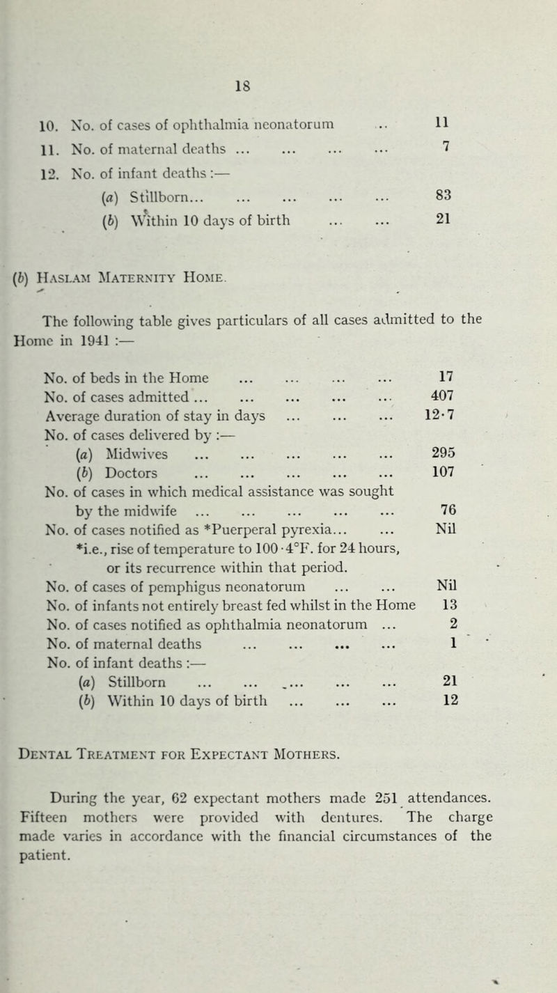 10. No. of cases of ophthalmia neonatorum .. 11 11. No. of maternal deaths ... ... ... ... 12. No. of infant deaths :— [а) Stillborn... ... ... ... ... 83 (б) Within 10 days of birth ... ... 21 (b) Hasl.^m ^Iaternity Home. The following table gives particulars of all cases admitted to the Home in 1941 :— No. of beds in the Home ... ... ... ... 17 No. of cases admitted... ... ... 407 Average duration of stay in days ... ... ... 12-7 No. of cases delivered by {a) Midwives ... ... 295 (6) Doctors 107 No. of cases in which medical assistance was sought by the midwife ... ... ... ... ... 76 No. of cases notified as *Puerperal pyrexia... ... Nil *i.e., rise of temperature to 100 for 24 hours, or its recurrence within that period. No. of cases of pemphigus neonatorum ... ... Nil No. of infants not entirely breast fed whilst in the Home 13 No. of cases notified as ophthalmia neonatorum ... 2 No. of maternal deaths ... 1 No. of infant deaths ;— {a) Stillborn ... ... .... ... ... 21 (fc) Within 10 days of birth 12 Dental Treatment for Expectant Mothers. During the year, 62 expectant mothers made 251 attendances. Fifteen mothers were provided with dentures. The charge made varies in accordance with the financial circumstances of the patient.