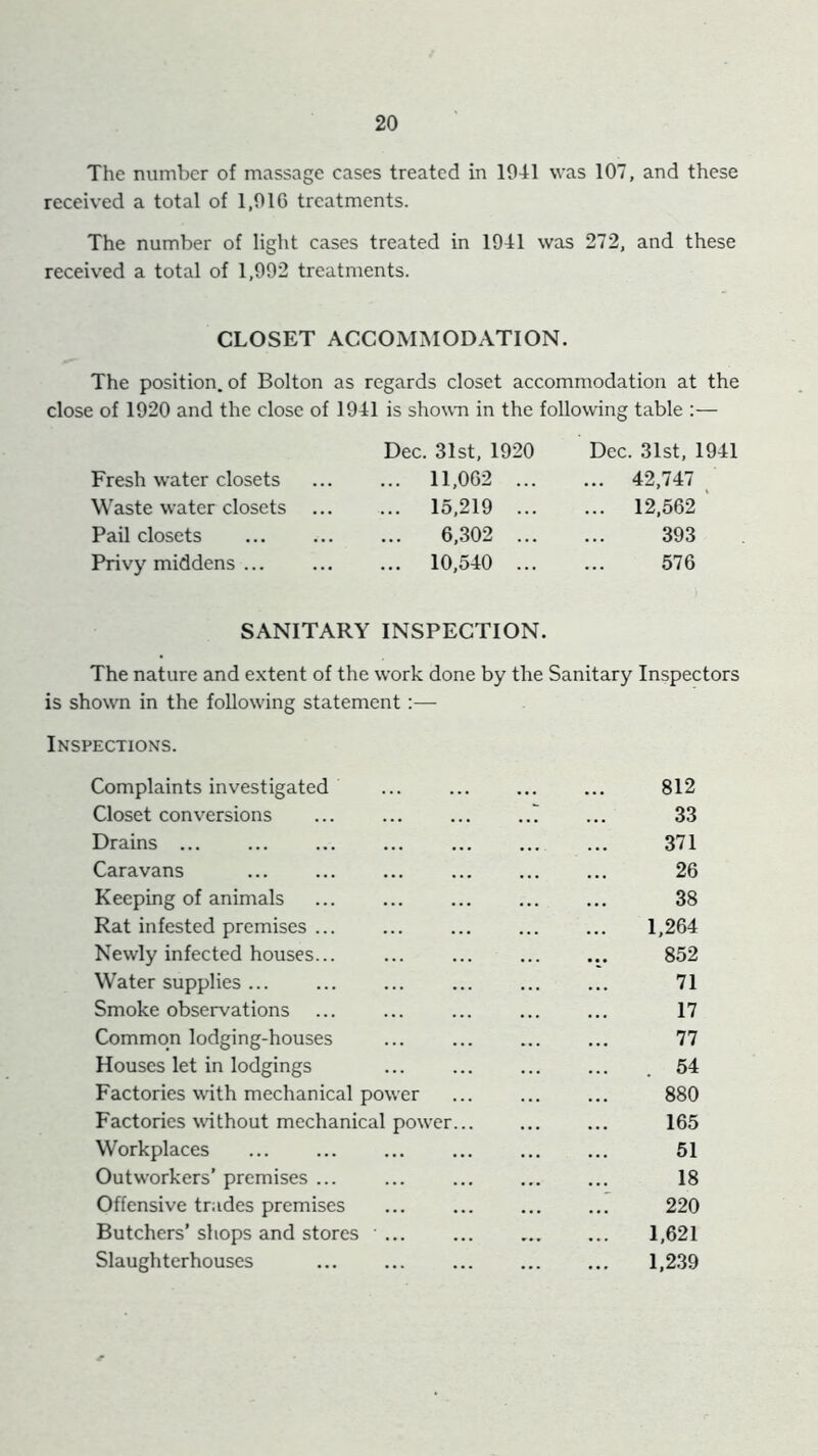 The number of massage cases treated in 1941 was 107, and these received a total of 1,9 IG treatments. The number of light cases treated in 1941 was 272, and these received a total of 1,992 treatments. CLOSET ACCOMMODATION. The position, of Bolton as regards closet accommodation at the close of 1920 and the close of 1941 is shown in the following table :— Fresh water closets Waste water closets Pail closets Privy middens ... Dec. 31st, 1920 Dec. 31st, 1941 ... 11,0G2 42,747 ^ ... 15,219 12,5G2 ' 6,302 393 ... 10,540 576 SANITARY INSPECTION. The nature and extent of the work done by the Sanitary Inspectors is shown in the following statement:— Inspections. Complaints investigated 812 Closet conversions ..: ... 33 Drains ... 371 Caravans 26 Keeping of animals 38 Rat infested premises ... 1,264 Newly infected houses... 852 Water supplies ... 71 Smoke observations 17 Common lodging-houses 77 Houses let in lodgings . 54 Factories with mechanical power 880 Factories without mechanical power... 165 Workplaces 51 Outworkers’ premises ... 18 Offensive trades premises r 220 Butchers’ shops and stores ... 1,621 Slaughterhouses 1,2.39