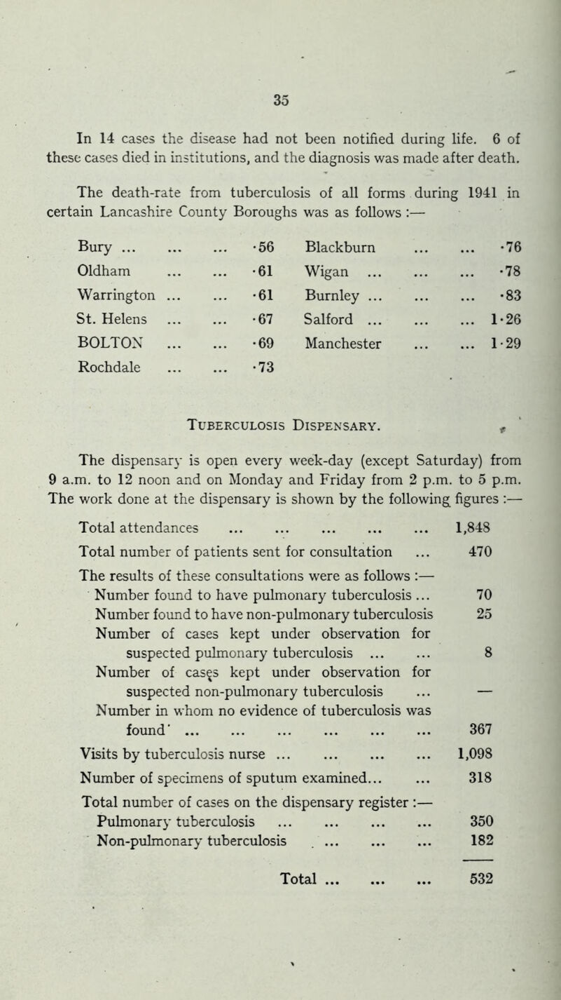 In 14 cases the disease had not been notified during life. 6 of these cases died in institutions, and the diagnosis was made after death. The death-rate from tuberculosis of all forms during 1941 in certain Lancashire County Boroughs was as follows:— Bury ... •56 Blackburn ... -76 Oldham ... •61 Wigan ... -78 Warrington ... •61 Burnley ... ... -83 St. Helens ... •67 Salford ... ... 1-26 BOLTON ... ... •69 Manchester ... 1-29 Rochdale •73 Tuberculosis Dispensary. # The dispensary is open every week-day (except Saturday) from 9 a.m. to 12 noon and on Monday and Friday from 2 p.m. to 5 p.m. The work done at the dispensary is shown by the following figures :— Total attendances ... 1,848 Total number of patients sent for consultation ... 470 The results of these consultations were as follows :— Number found to have pulmonary tuberculosis ... 70 Number found to have non-pulmonary tuberculosis 25 Number of cases kept under observation for suspected pulmonary tuberculosis ... ... 8 Number of cas^s kept under observation for suspected non-pulmonary tuberculosis ... — Number in whom no evidence of tuberculosis was foimd' ... 367 Visits by tuberculosis nurse 1,098 Number of specimens of sputum examined... ... 318 Total number of cases on the dispensary register :— Pulmonary tuberculosis 350 Non-pulmonar>' tuberculosis 182 Total 532