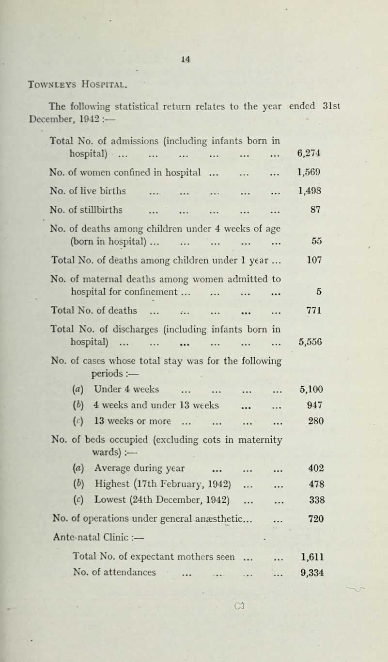 Townleys Hospital. The following statistical return relates to the year ended 31st December, 1942 :— - Total No. of admissions (including infants bom in hospital) 6,274 No. of w’omen confined in hospital ... 1,569 No. of live births ... ... ... 1,498 No. of stillbirths ... 87 No. of deaths among children under 4 weeks of age (bom in hospital) ... ... ... 55 Total No. of deaths among children under 1 year ... 107 No. of maternal deaths among women admitted to hospital for confinement 5 Total No. of deaths ... ... ... 771 Total No. of discharges (including infants born in hospital) ... 5,556 No. of cases w'hose total stay was for the following periods:— (a) Under 4 weeks ... 5,100 (6) 4 weeks and under 13 weeks 947 (e) 13 weeks or more ... ... 280 No. of beds occupied (excluding cots in maternity w’ards) :— {a) Average during year ... 402 (6) Highest (l7th February, 1942) 478 (c) Lowest (24th December, 1942) 338 No. of operations under general anaesthetic... 720 Ante-natal Clinic :— Total No. of expectant mothers seen ... 1,611 No. of attendances 9,334 a