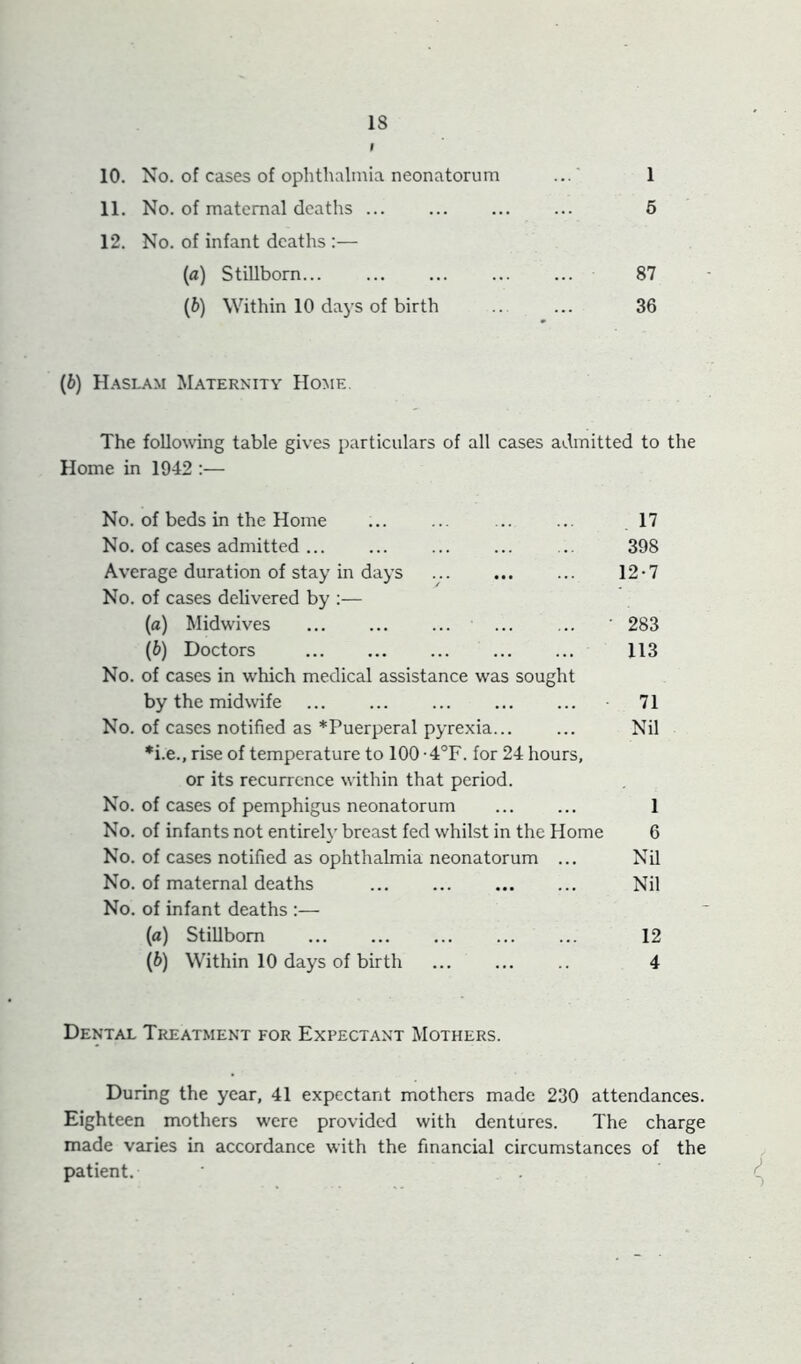 I 10. No. of cases of ophthalmia neonatorum ...' 1 11. No. of maternal deaths 6 12. No. of infant deaths ;— {a) Stillborn... ... ... ... ... 87 (6) Within 10 da5’s of birth .. ... 36 (6) H.^slam Maternity Home. The following table gives particulars of all cases admitted to the Home in 1942 :— No. of beds in the Home ... ... ... ... 17 No. of cases admitted ... ... ... ... ... 398 Average duration of stay in days 12-7 No. of cases delivered by :— {a) Midwives ... ... ... ' 283 {b) Doctors 113 No. of cases in which medical assistance was sought by the midwife ... ... 71 No. of cases notified as *Puerperal pyrexia... ... Nil *i.e., rise of temperature to 100 •4°F. for 24 hours, or its recurrence within that period. No. of cases of pemphigus neonatorum 1 No. of infants not entirely breast fed whilst in the Home 6 No. of cases notified as ophthalmia neonatorum ... Nil No. of maternal deaths ... Nil No. of infant deaths :— (a) Stillborn ... ... ... 12 (b) Within 10 days of birth ... ... .. 4 Dental Treatment for Expectant Mothers. During the year, 41 expectant mothers made 230 attendances. Eighteen mothers were provided with dentures. The charge made varies in accordance with the financial circumstances of the patient. .