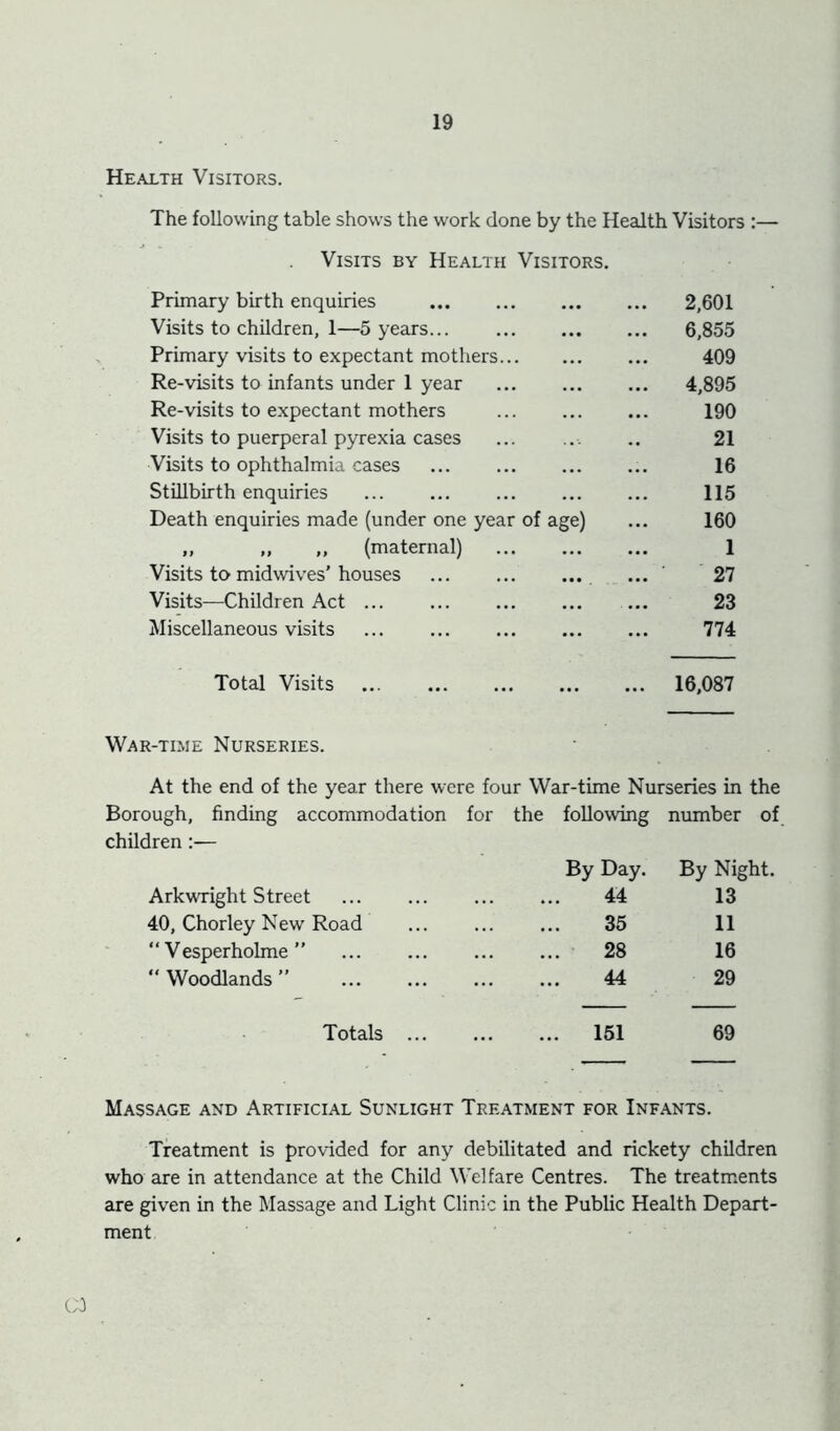 Health Visitors. The following table shows the work done by the Health Visitors :— Visits by Health Visitors. Primary birth enquiries • •• 2,601 Visits to children, 1—5 years • •• ... 6,855 Primary visits to expectant mothers... ... 409 Re-visits to infants under 1 year • •• ... 4,895 Re-visits to e.xpectant mothers ... 190 Visits to puerperal pyrexia cases ... 21 Visits to ophthalmia cases ... 16 Stillbirth enquiries ... 115 Death enquiries made (under one year of age) 160 ,, ,, ,, (maternal) ... 1 Visits to midwives’houses • •• 27 Visits—Children Act ... ... 23 Miscellaneous visits ... 774 Total Visits ... 16,087 War-time Nurseries. At the end of the year there were four War-time Nurseries in the Borough, finding accommodation for the following number of children Arkwright Street By Day. 44 By Night. 13 40, Chorley New Road 35 11 “ Vesper holme ” 28 16  Woodlands ” 44 29 Totals ... 151 69 Massage and Artificial Sunlight Treatment for Infants. Treatment is provided for any debilitated and rickety children who are in attendance at the Child Welfare Centres. The treatments are given in the Massage and Light Clinic in the Public Health Depart- ment 0