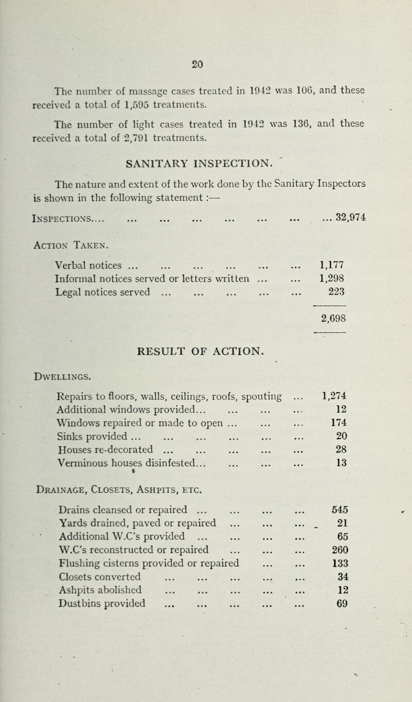 The number of massage cases treated in 10f2 was 106, and these received a total of 1,595 treatments. The number of light cases treated in 1912 was 136, and these received a total of 2,791 treatments. SANITARY INSPECTION. ' The nature and e.xtent of the work done by the Sanitary Inspectors is shown in the following statement Inspections ... 32,974 Action Taken. Verbal notices ... 1,177 Informal notices served or letters written ... 1,298 Legal notices served ... 223 2,698 RESULT OF ACTION. Dwellings. Repairs to floors, walls, ceilings, roofs, spouting 1,274 Additional windows provided 12 Windows repaired or made to open ... 174 Sinks provided ... 20 Houses re-decorated ... 28 Verminous houses disinfested... f 13 Drainage, Closets, Ashpits, etc. Drains cleansed or repaired ... 645 Yards drained, paved or repaired ... _ 21 Additional W.C’s provided 65 W.C's reconstructed or repaired 260 Flushing cisterns provided or repaired 133 Closets converted 34 Ashpits abolished 12 Dustbins provided 69