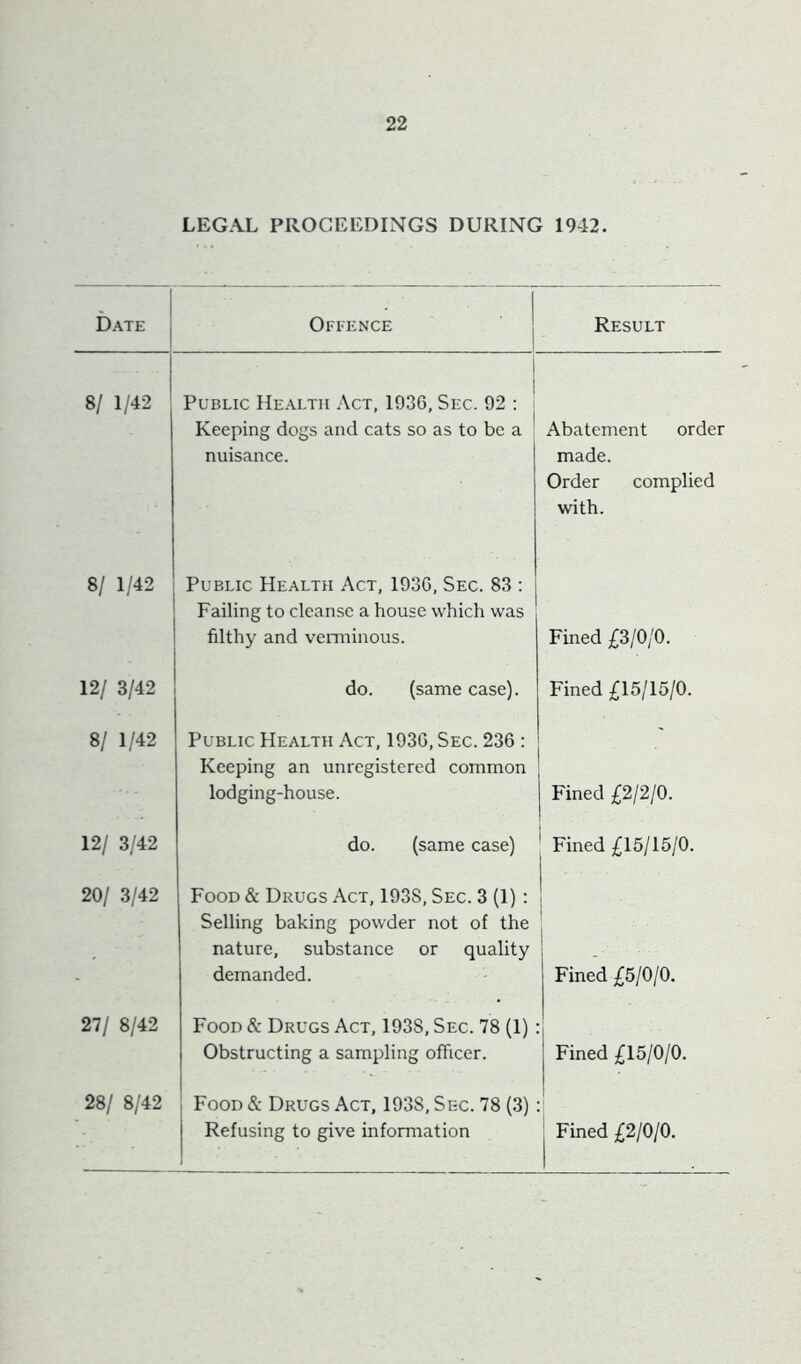 LEGAL PROCEEDINGS DURING 1942. Date Offence Result 8/ 1/42 Public Health Act, 1936, Sec. 92 ; Keeping dogs and cats so as to be a nuisance. Abatement order made. Order complied with. 8/ 1/42 Public Health Act, 1936, Sec. 83 : Failing to cleanse a house which was filthy and venninous. Fined £3/0/0. 12/ 3/42 do. (same case). Fined £15/15/0. 8/ 1/42 Public Health Act, 1936, Sec. 236 : Keeping an unregistered common lodging-house. Fined £2/2/0. 12/ 3/42 do. (same case) Fined £15/15/0. 20/ 3/42 Food & Drugs Act, 1938, Sec. 3 (1) ; Selling baking powder not of the nature, substance or quality demanded. 1 Fined £5/0/0. 27/ 8/42 Food & Drugs Act, 1938, Sec. 78 (1) Obstructing a sampling officer. Fined £15/0/0. 28/ 8/42 Food & Drugs Act, 1938, Sec. 78 (3) Refusing to give information j Fined £2/0/0.