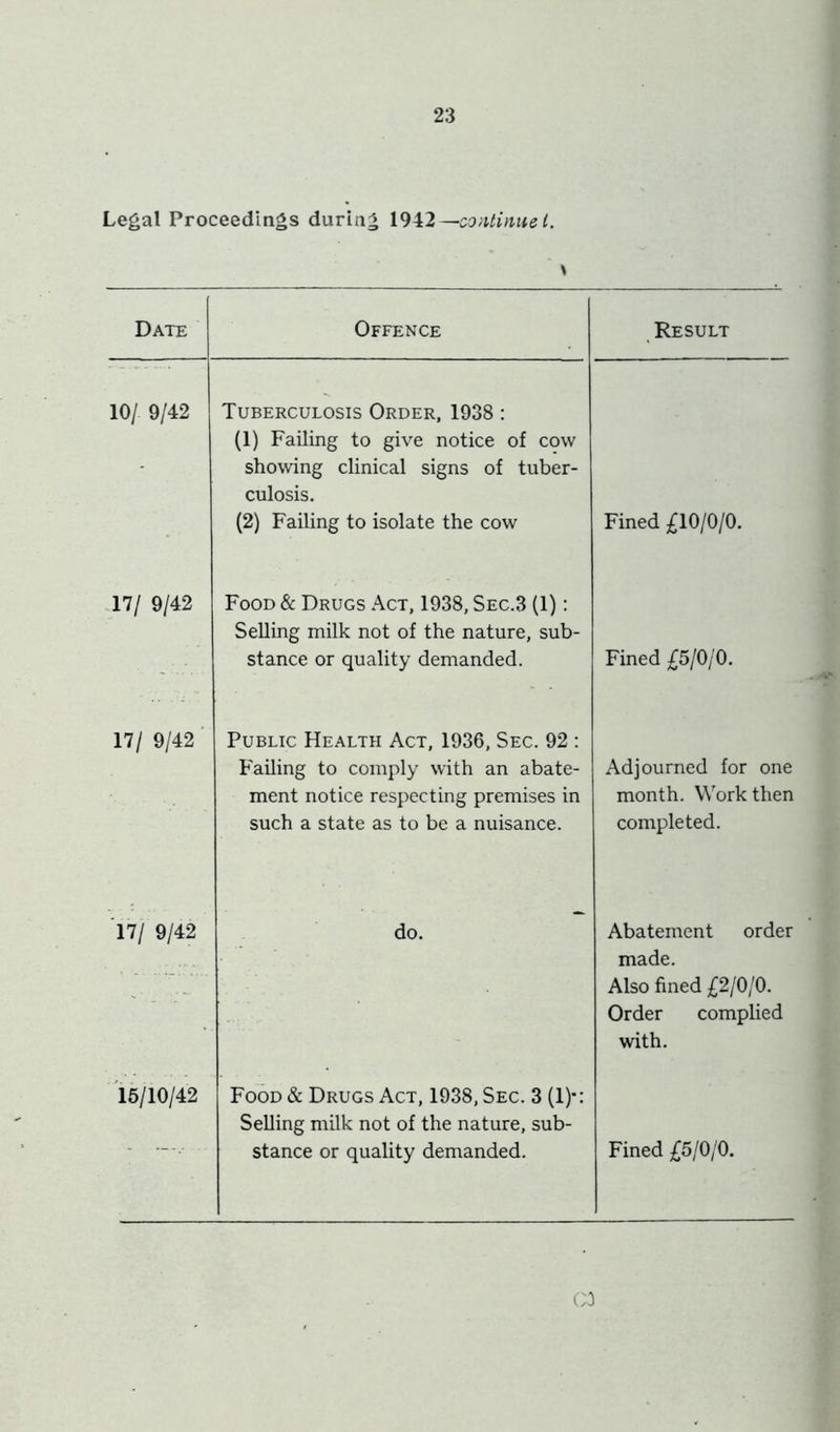 Legal Proceedings during \9^.2--oo>itinnei. \ Date Offence Result 10/ 9/42 Tuberculosis Order, 1938: (1) Failing to give notice of cow showing clinical signs of tuber- culosis. (2) Failing to isolate the cow Fined £10/0/0. 17/ 9/42 Food & Drugs Act, 1938, Sec.3 (1): Selling milk not of the nature, sub- stance or quality demanded. Fined £5/0/0. 17/ 9/42 Public Health Act, 1936, Sec. 92 : Failing to comply with an abate- ment notice respecting premises in such a state as to be a nuisance. Adjourned for one month. Work then completed. '17/ 9/42 do. Abatement order made. Also fined £2/0/0. Order complied with. '16/10/42 Food & Drugs Act, 1938, Sec. 3 (1)*: Selling milk not of the nature, sub- stance or quality demanded. Fined £5/0/0. (.'3